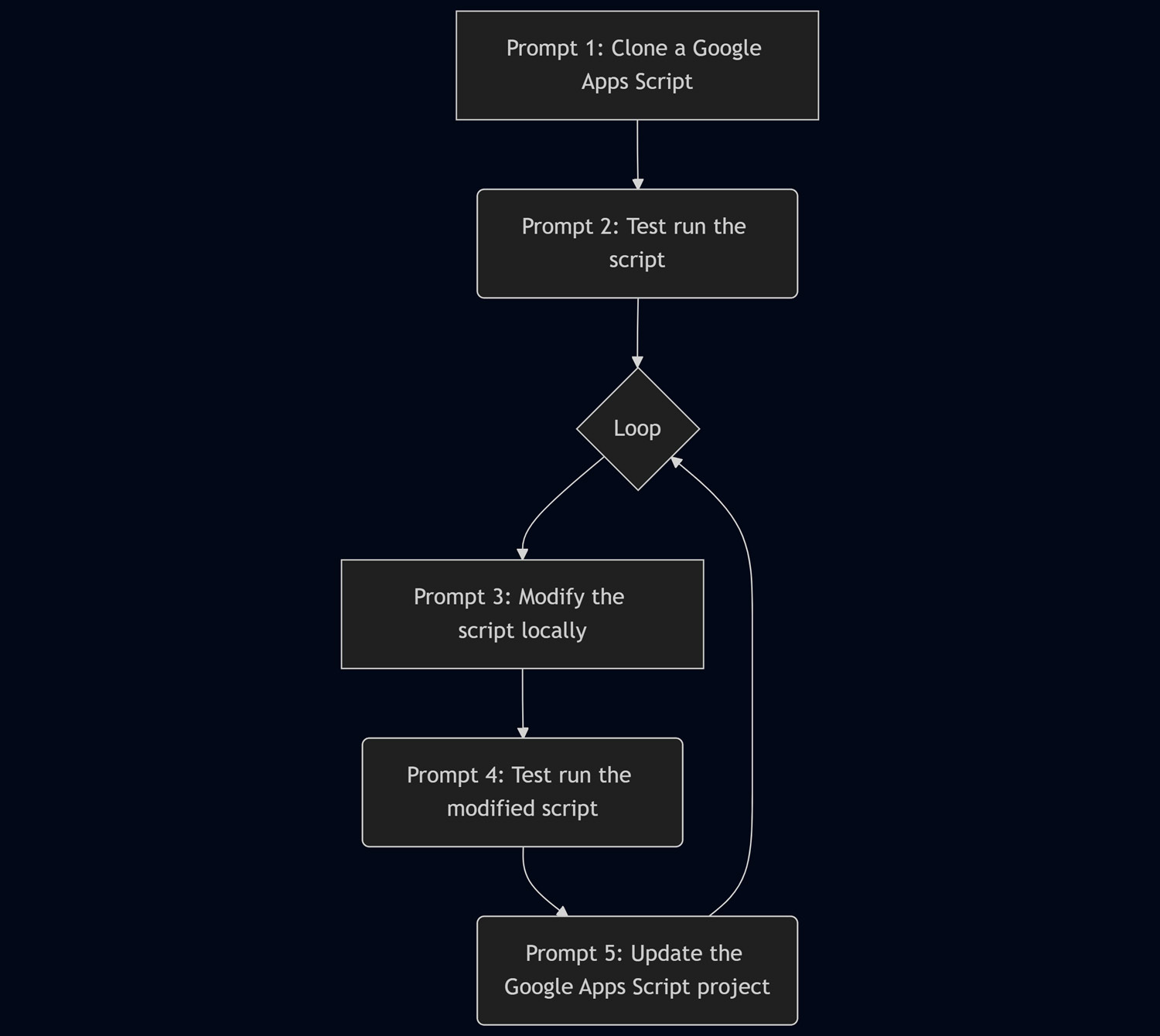 Existing Script Workflow