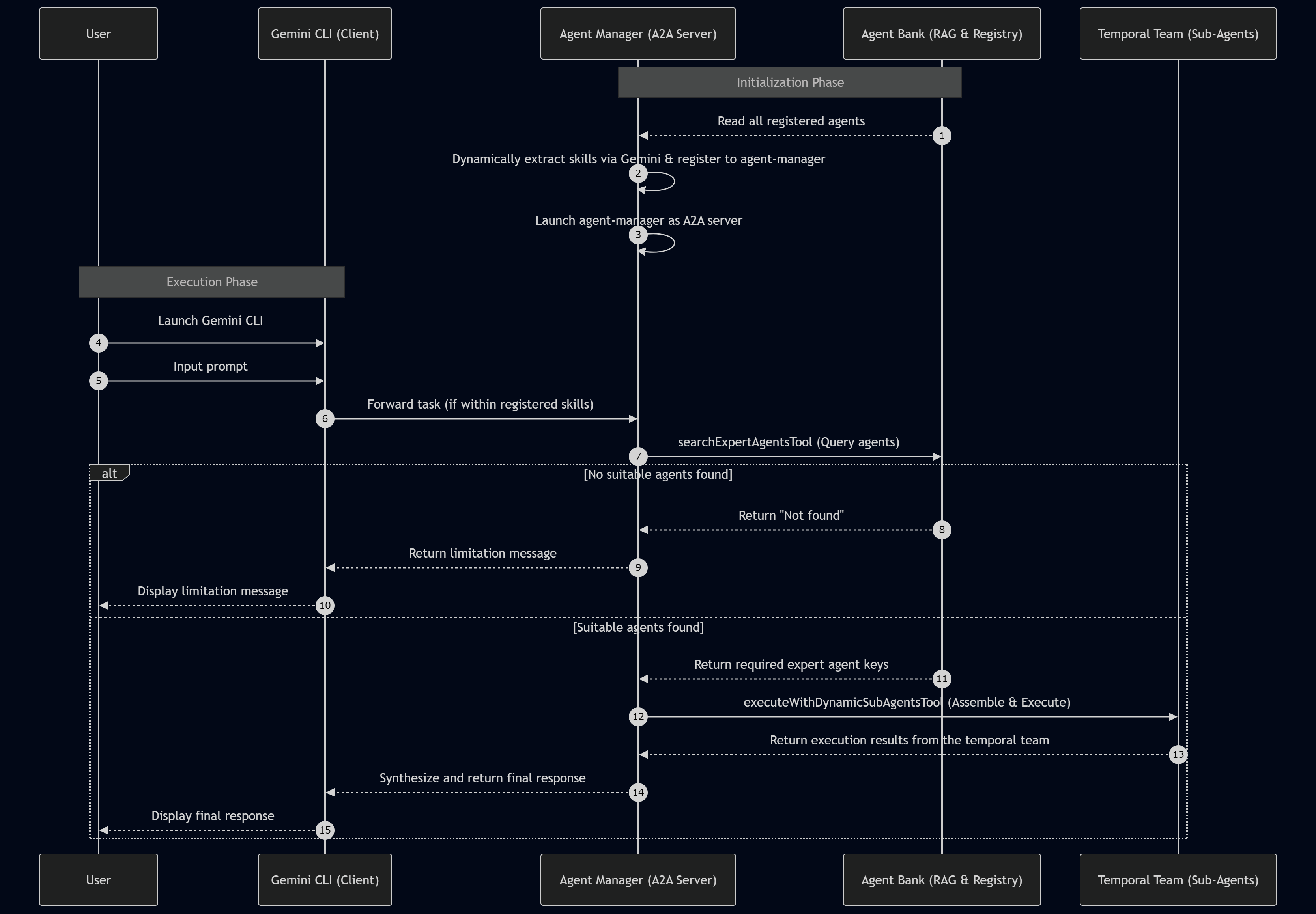 Mermaid Chart for Agent-as-a-Tool paradigm