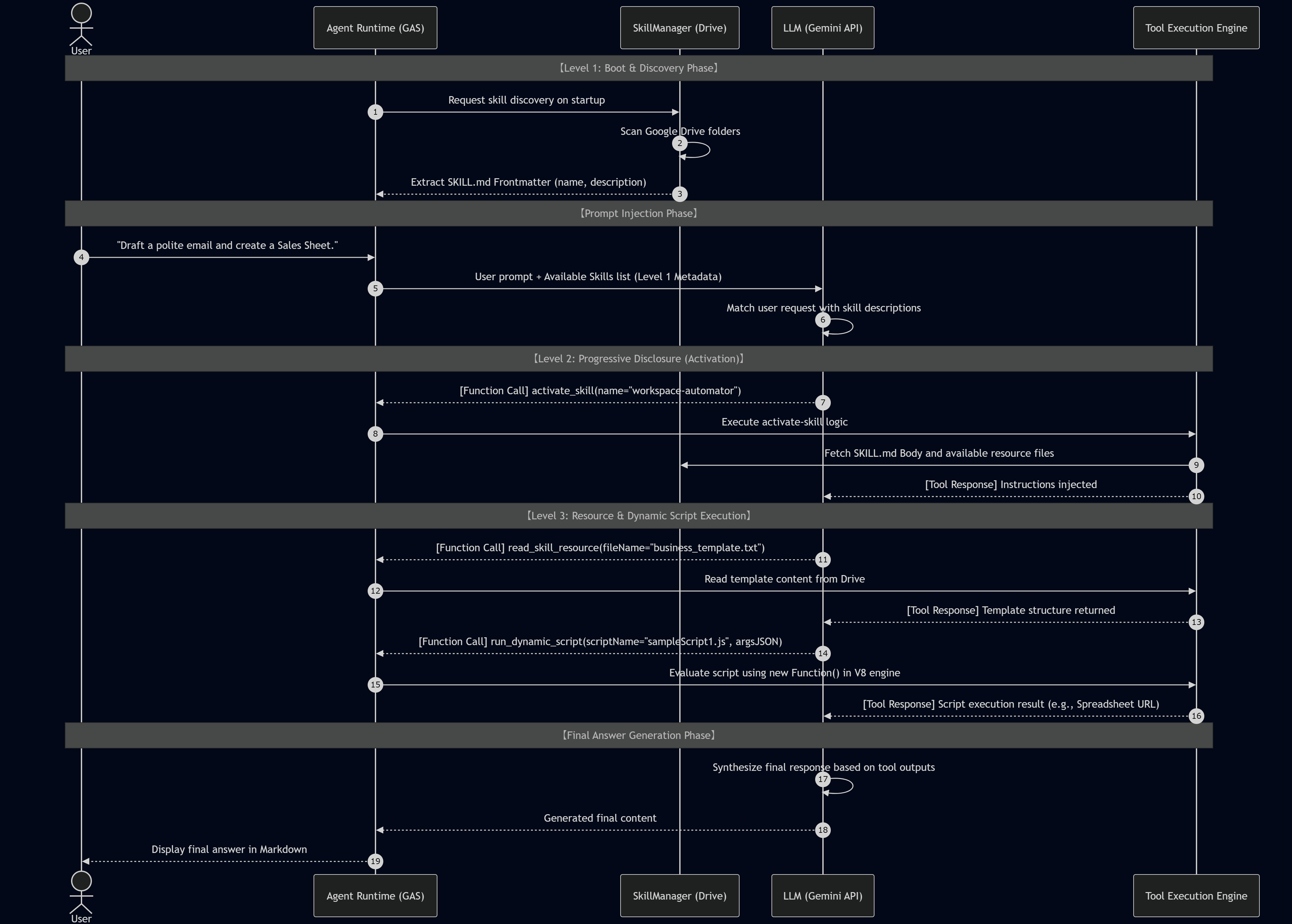 Workflow Architecture