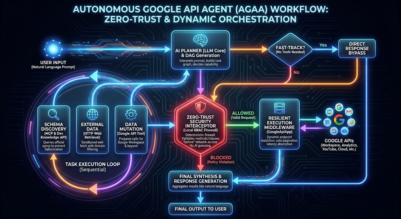 Autonomous Google API Agent (AGAA)