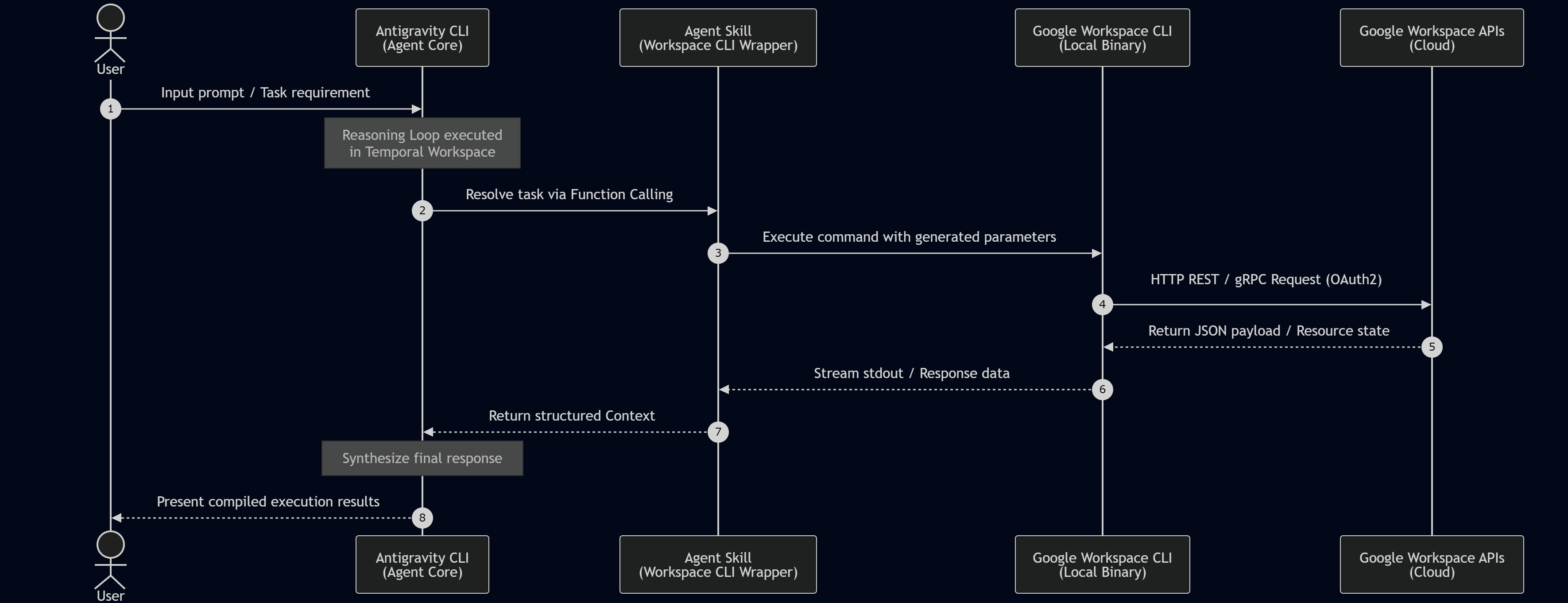 Google Workspace CLI workflow