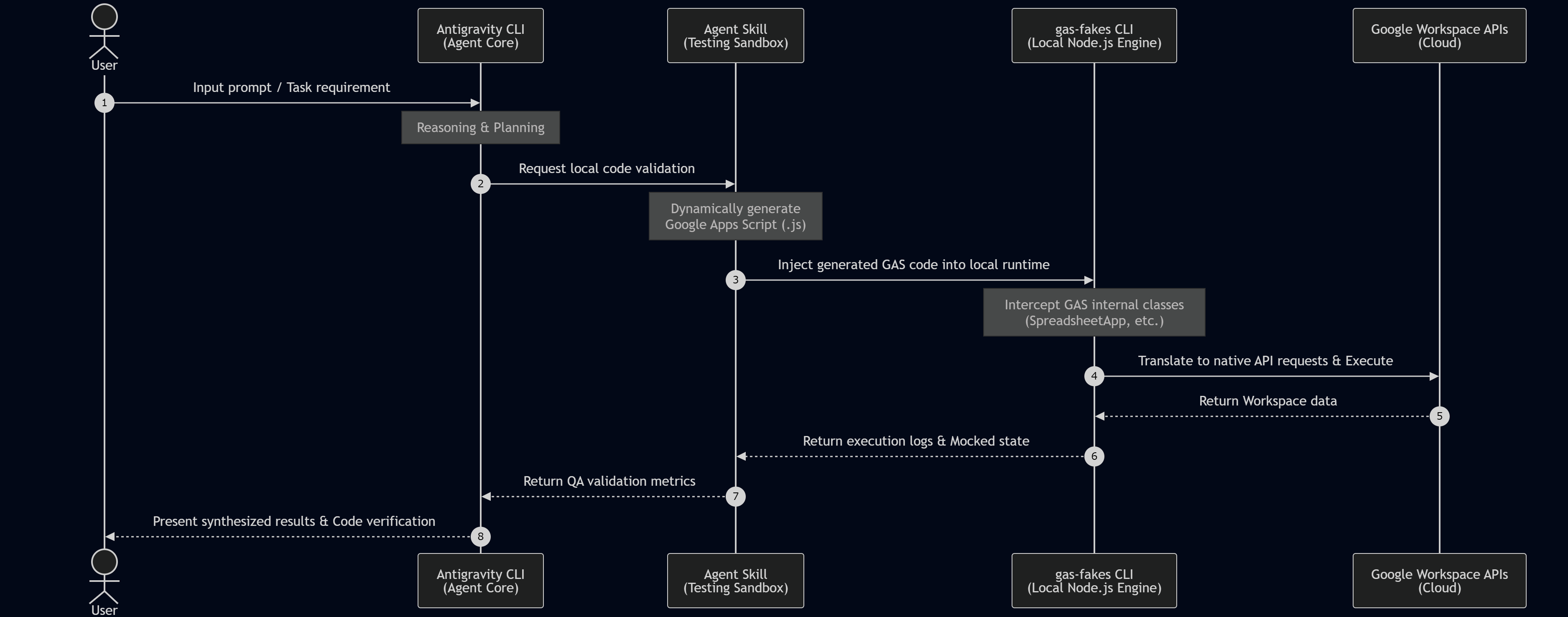gas-fakes workflow