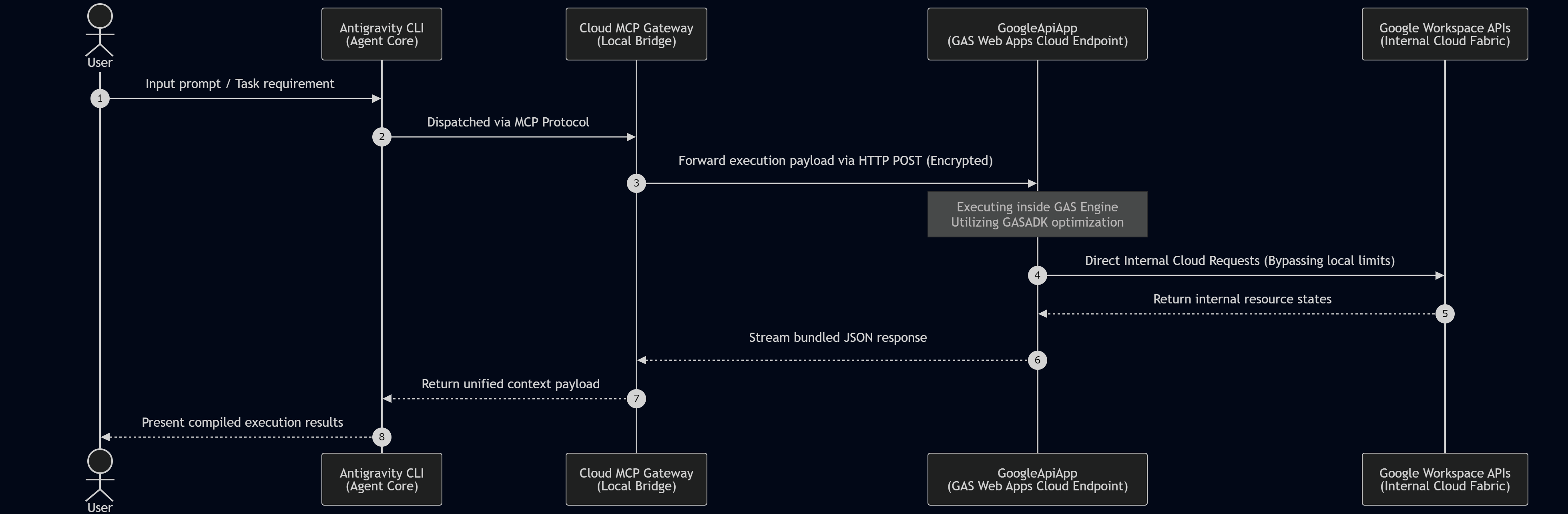 GASADK and GoogleApiApp workflow