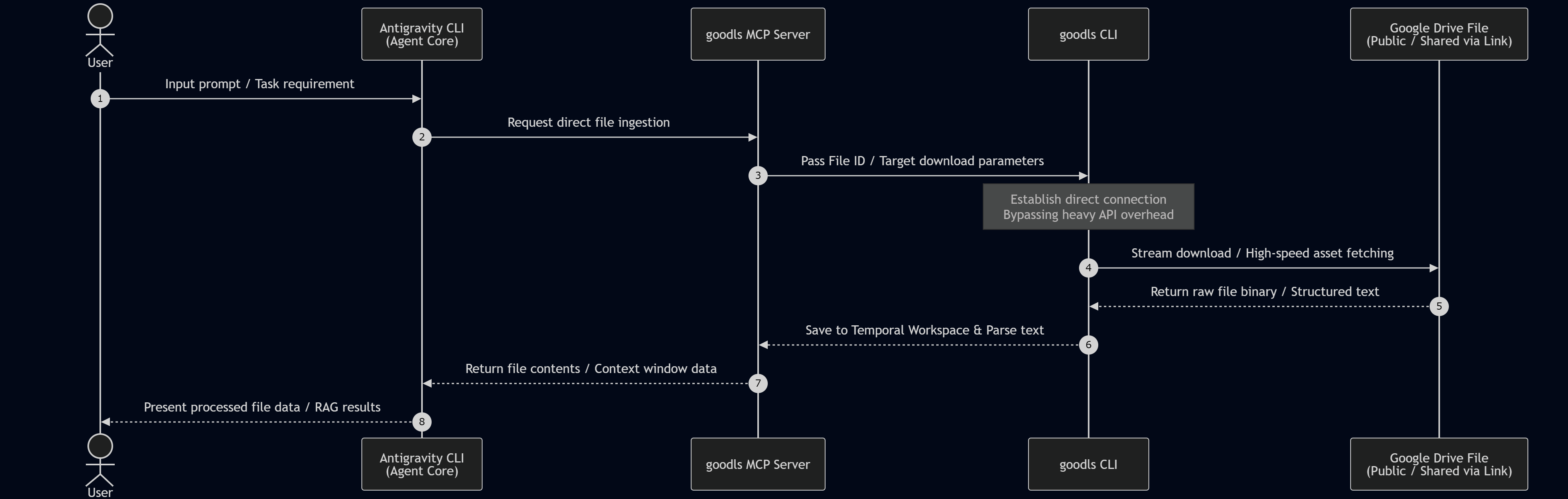 goodls workflow