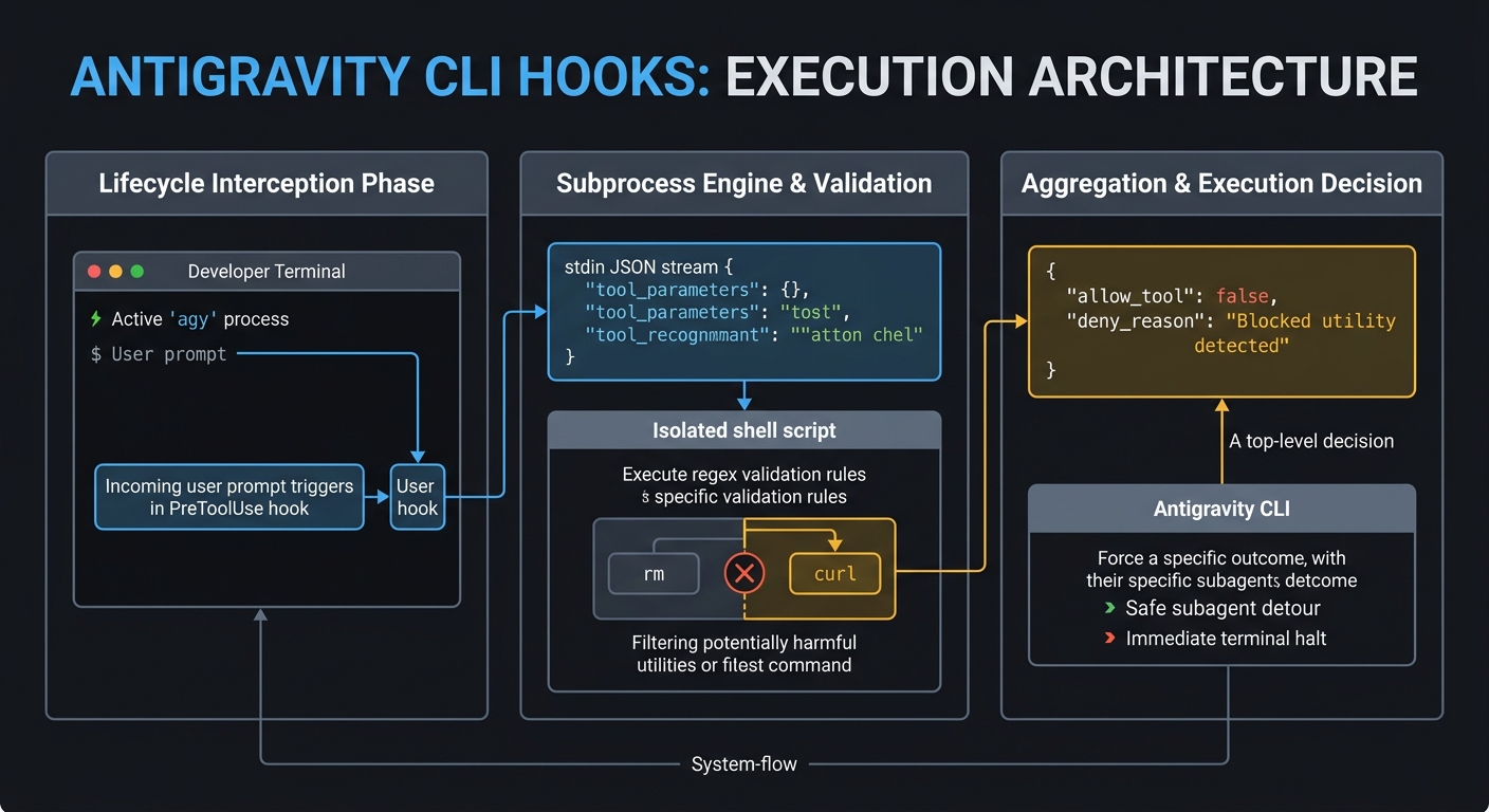 Core operational flow of the Antigravity CLI hooks subsystem, detailing lifecycle interception, out-of-band validation, and the execution response cycle.
