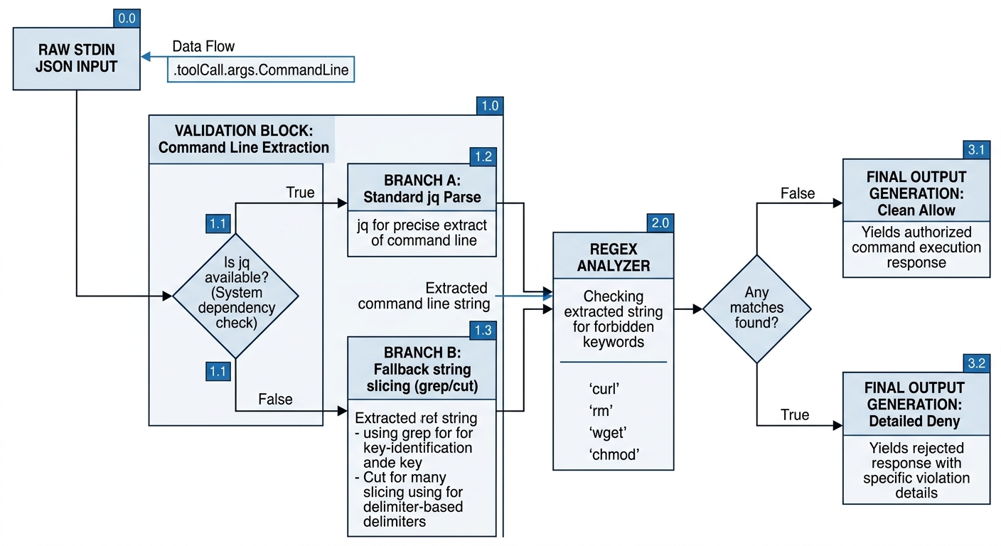 Execution logic of a resilient shell interceptor hook, illustrating fallback parsing mechanisms and standard output formatting.