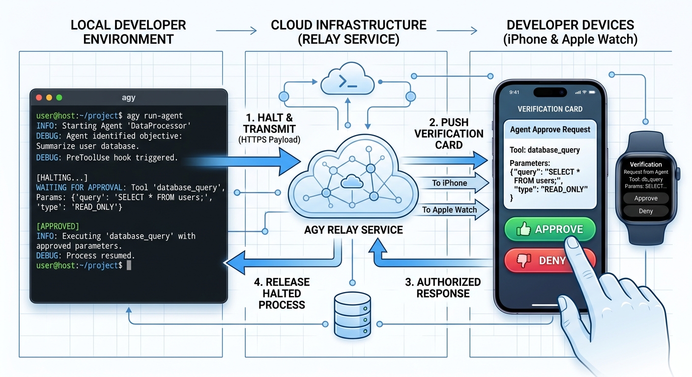 Topology of a multi-device, synchronous verification loop integrating local Antigravity CLI hooks with external mobile security interfaces.