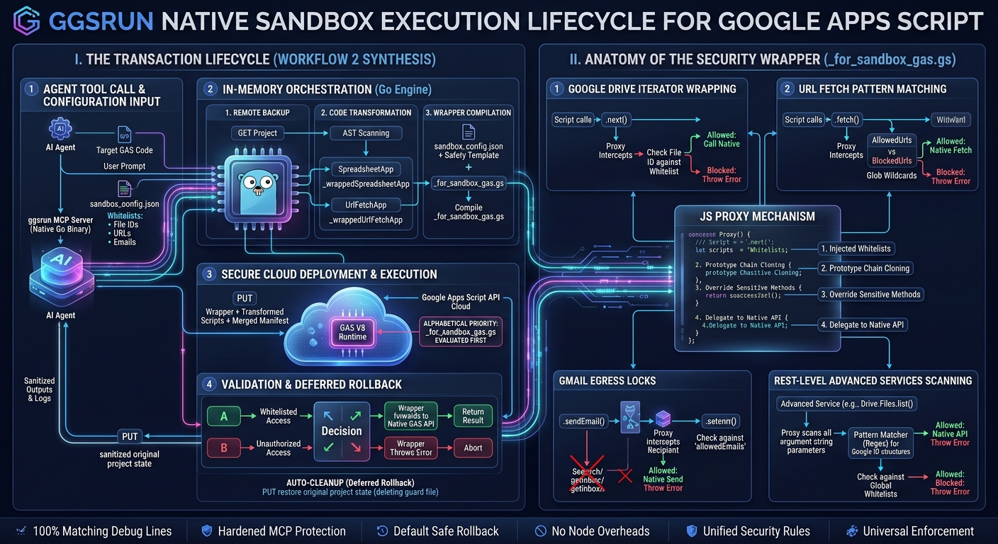 Native ggsrun Sandbox Execution Lifecycle Infographic
