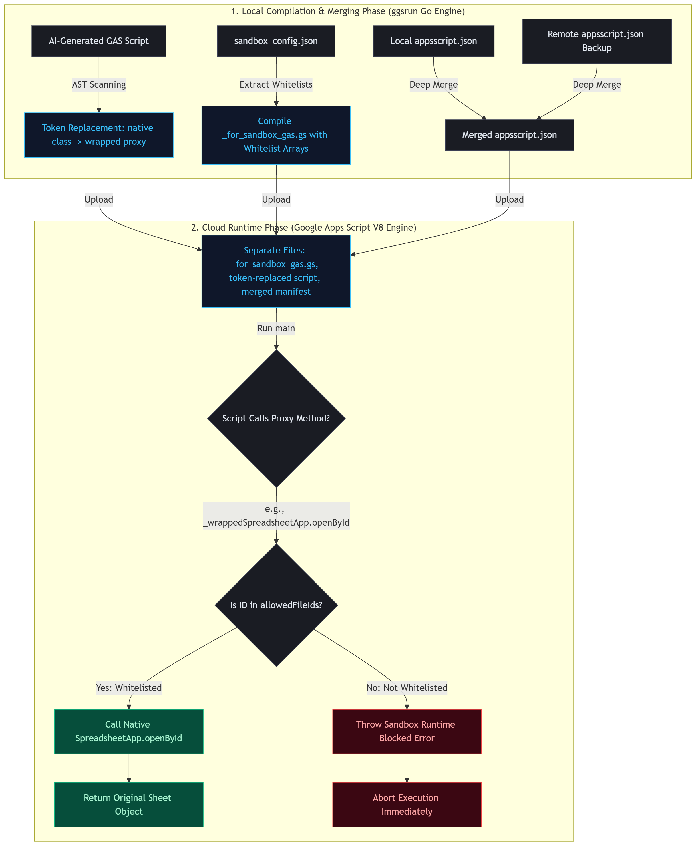 Anatomy of the Security Wrapper