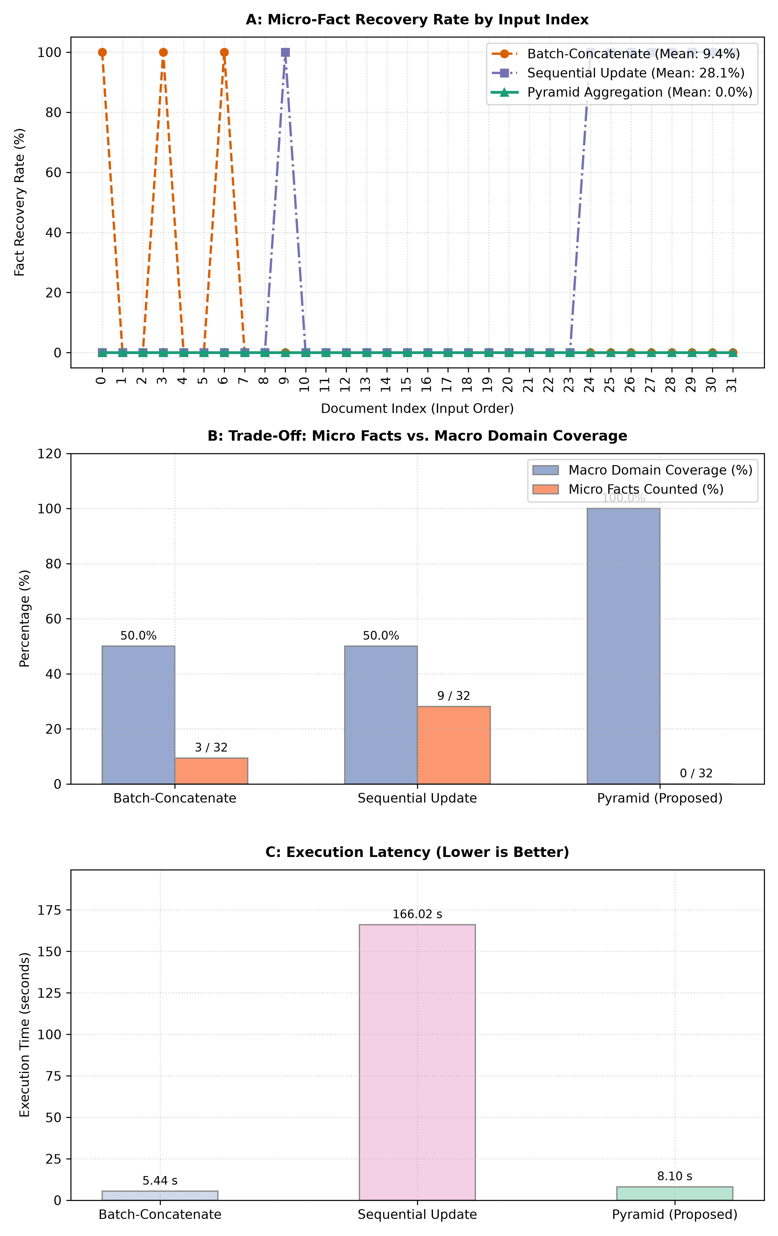 Figure 2: Experimental results comparing the three methods