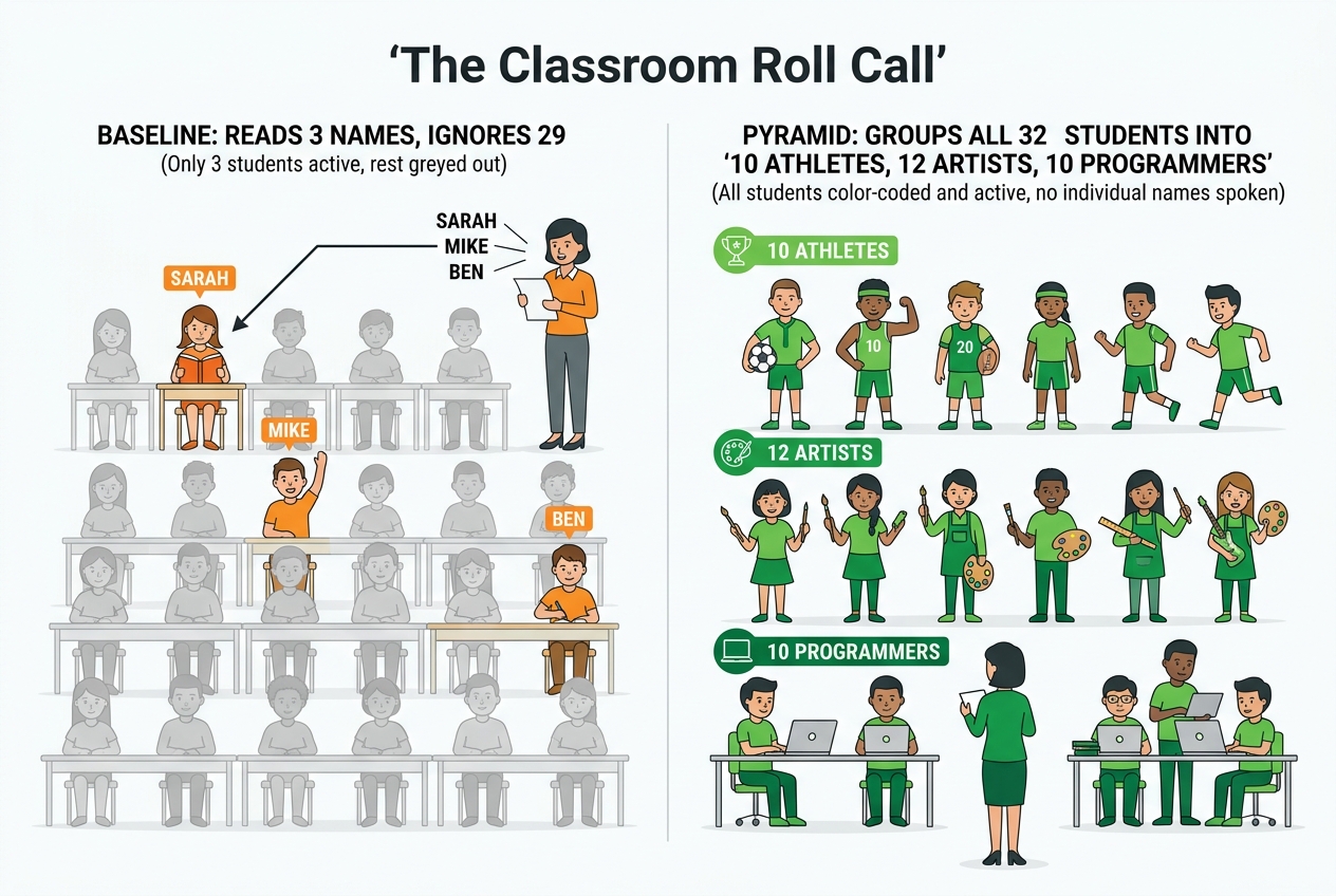 Figure 3: Classroom Analogy of Text Aggregation