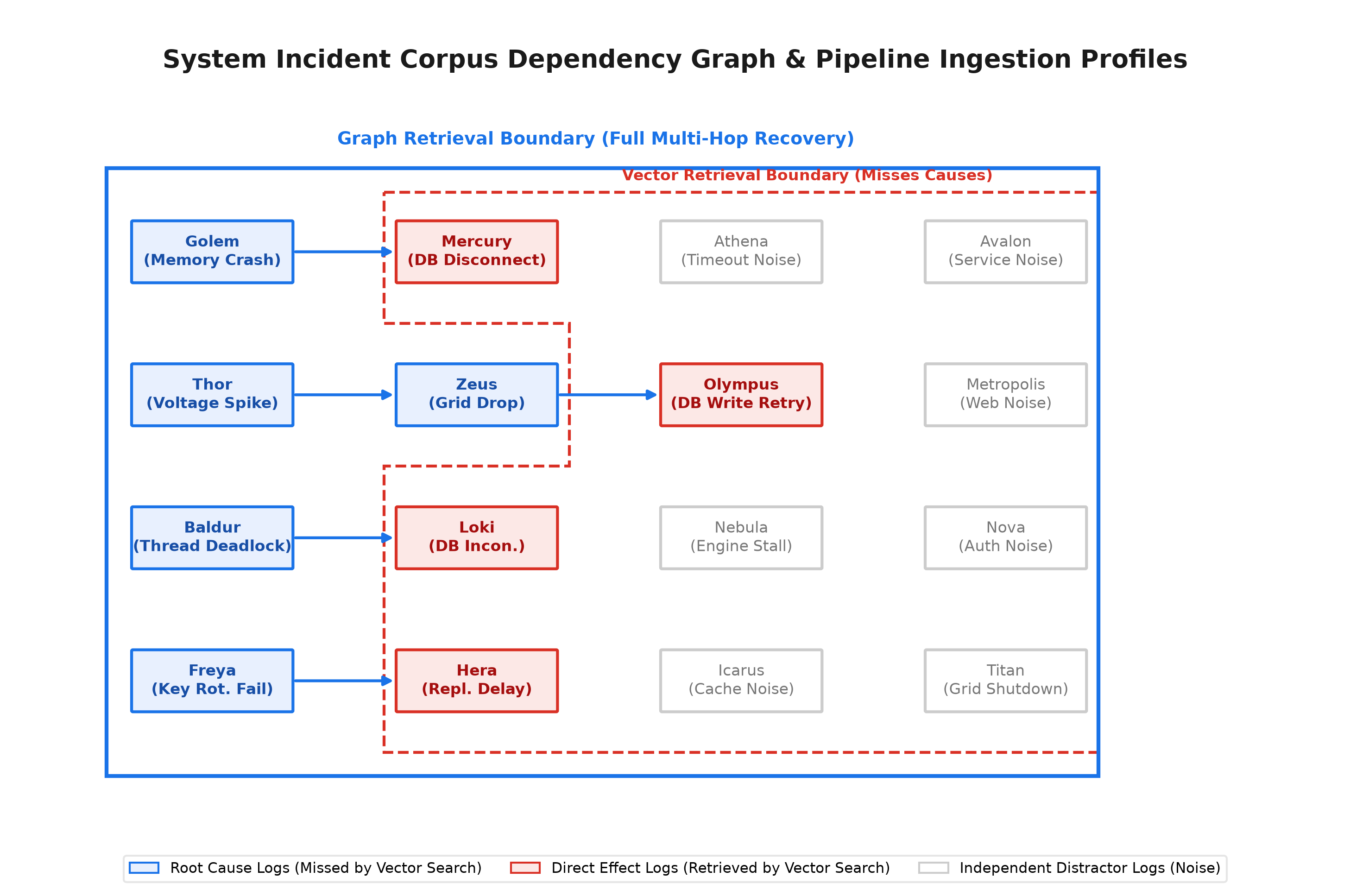 Figure 3: System dependency graph and retrieval bounds