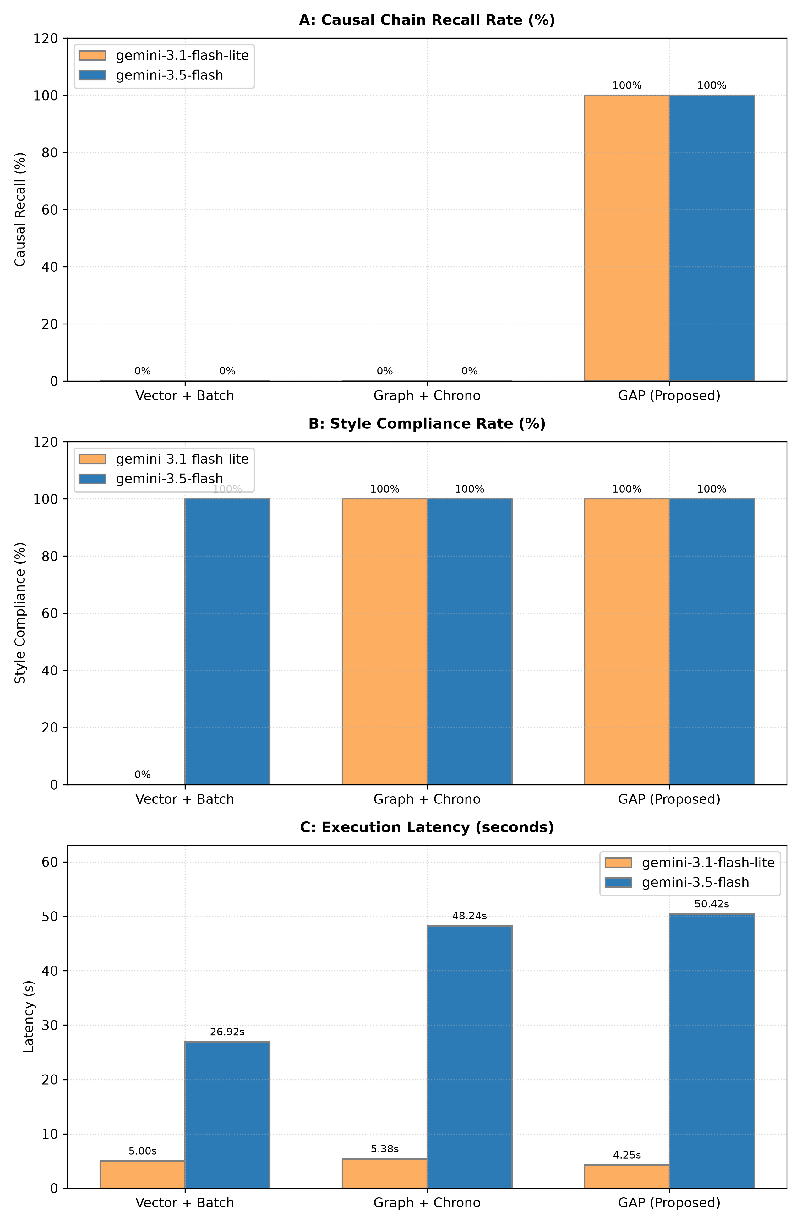 Figure 4: Experimental metrics comparison
