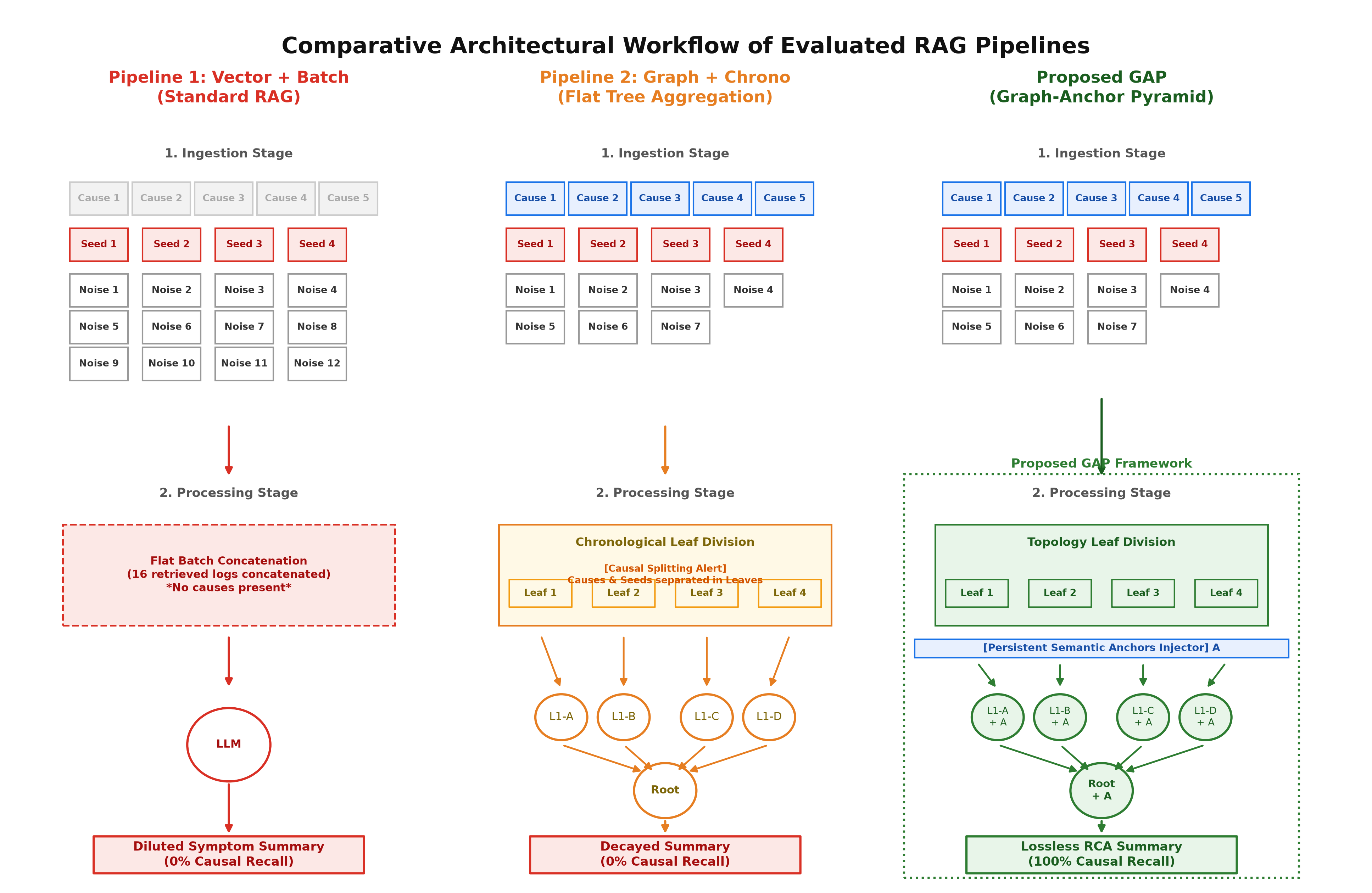 Figure 2: Comparative architectural workflow