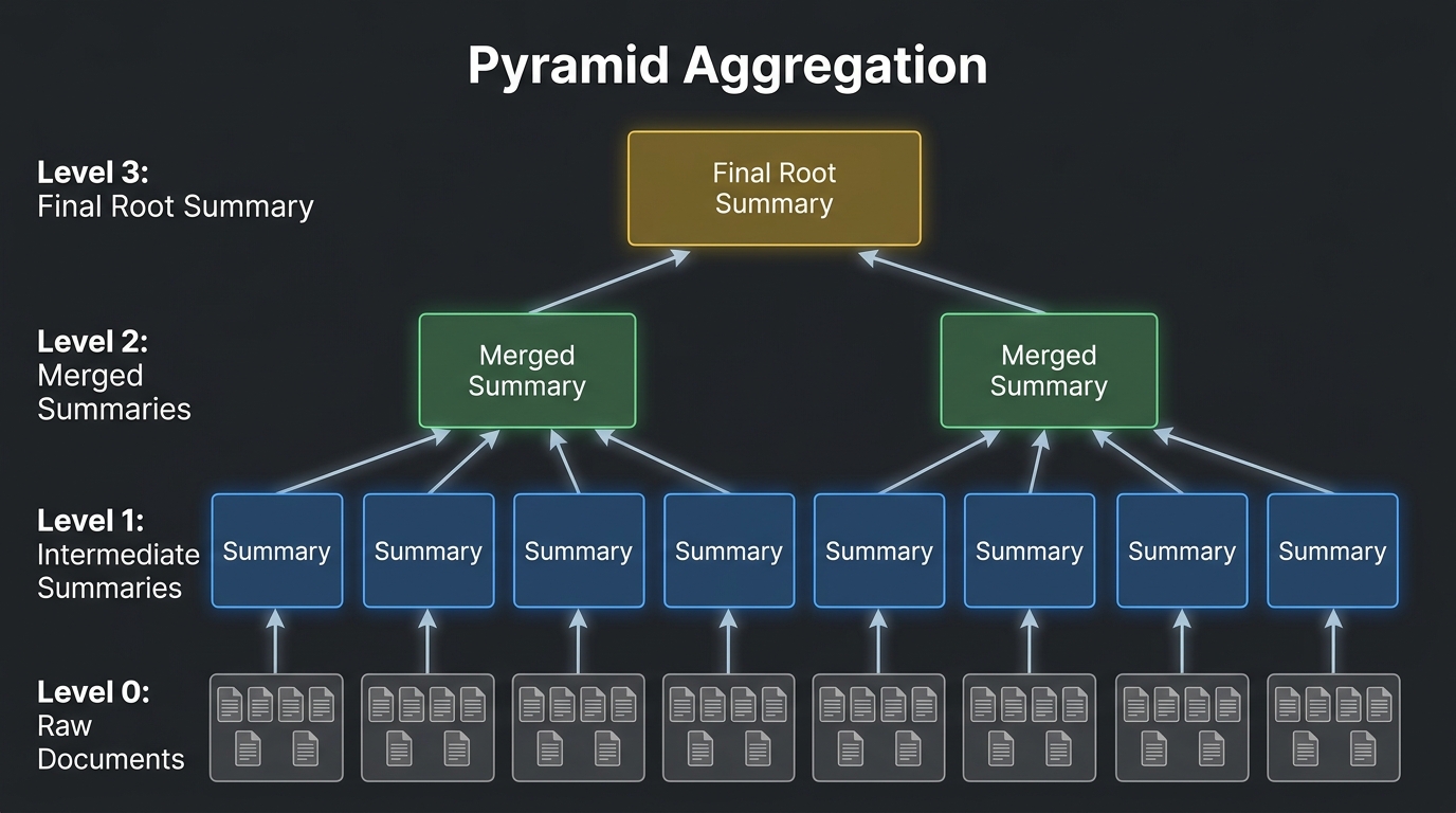 Figure 1: Comparison of workflows: Batch, Sequential, and Pyramid