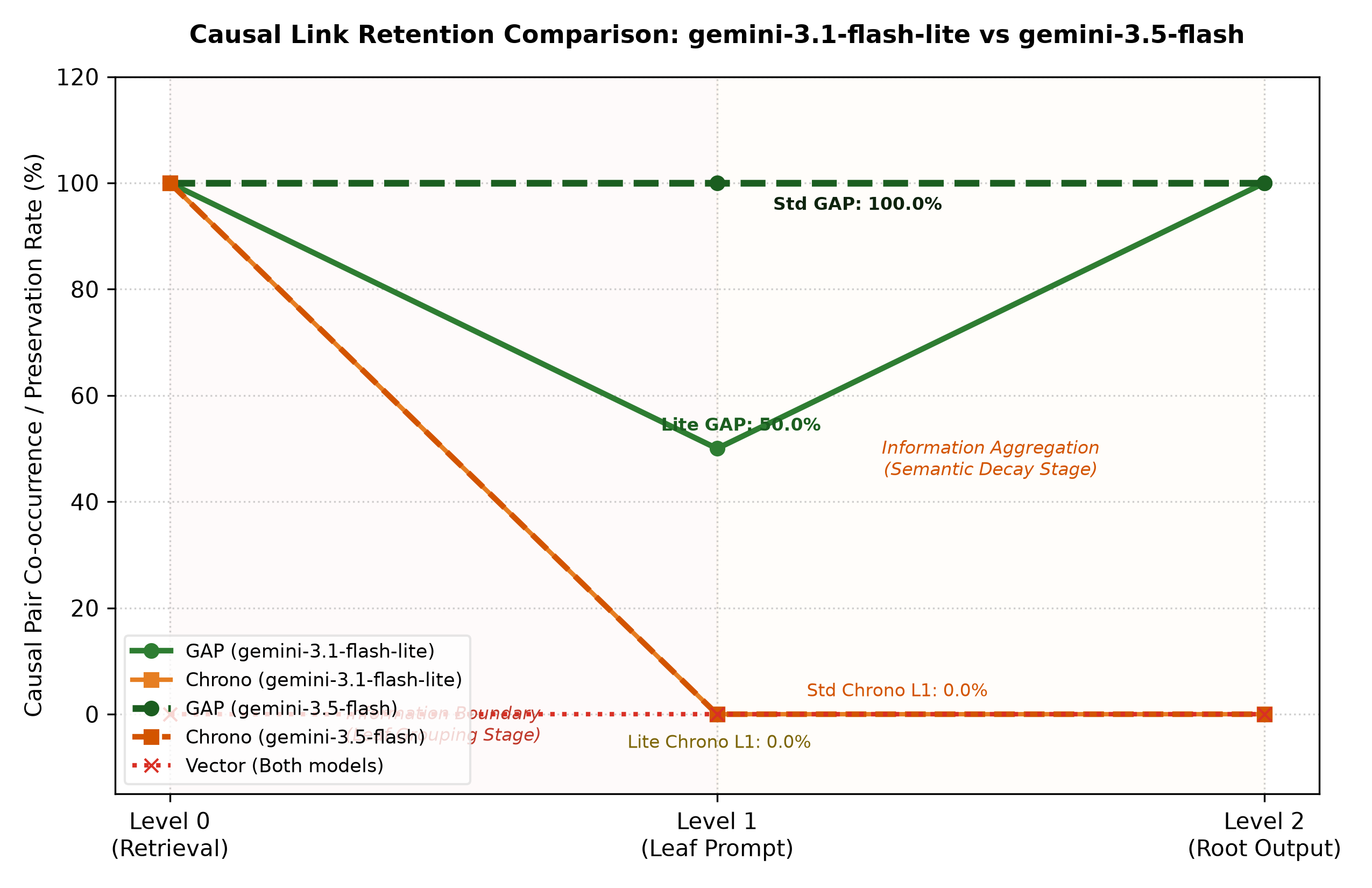 Figure 5: Causal information retention by hierarchy level