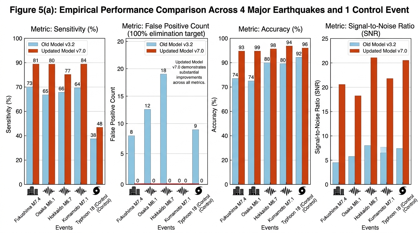 Empirical Performance Comparison Chart Across 4 Major Earthquakes and 1 Control Event