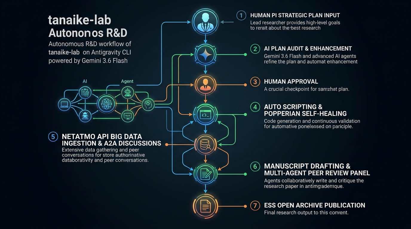 tanaike-lab Autonomous R&D Workflow on Antigravity CLI