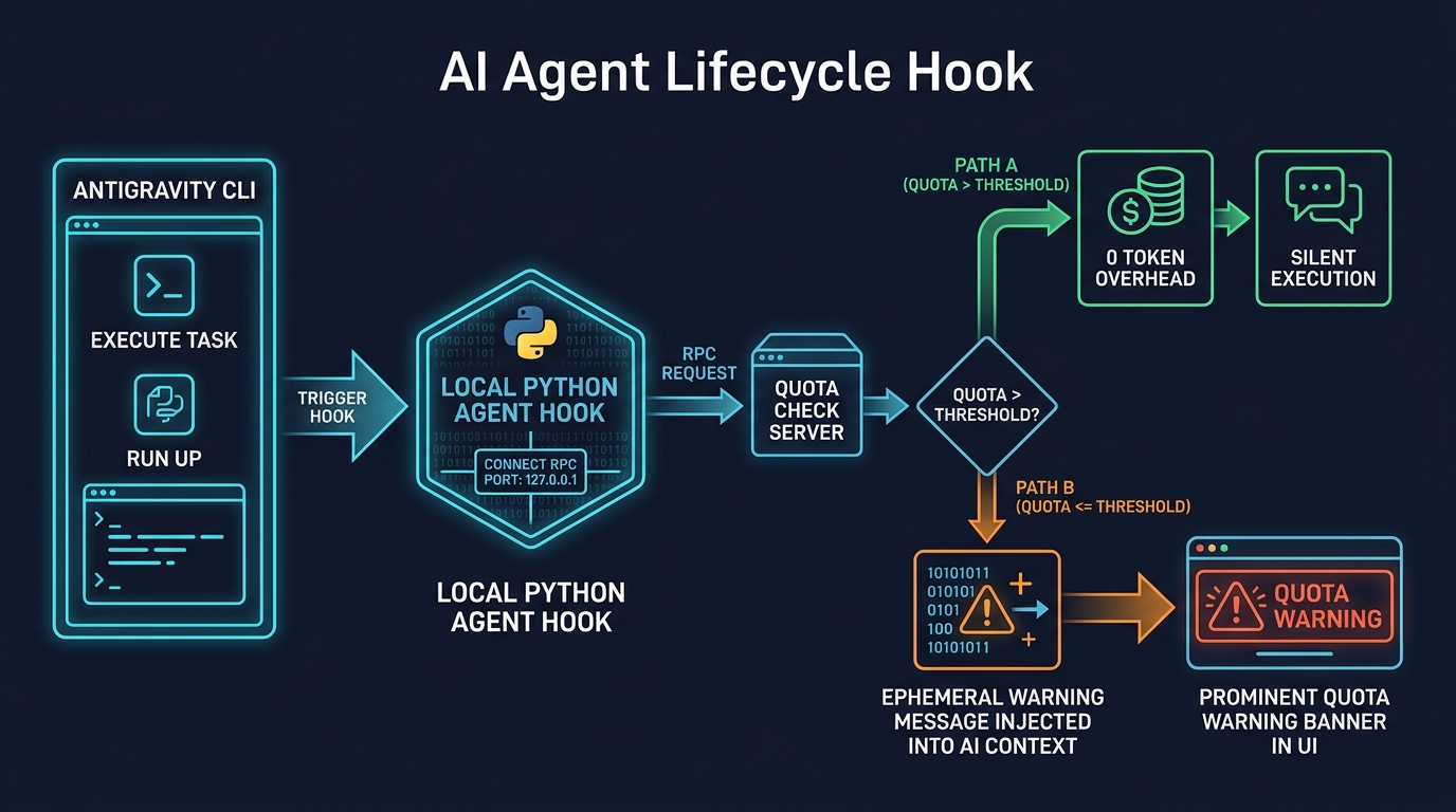 Figure 2: Complete agent hook execution workflow diagram detailing Pattern A (silent) and Pattern B (warning state).
