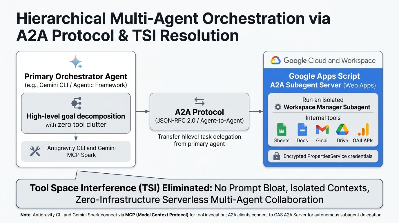Figure 4-3: A2A Protocol and Tool Space Interference (TSI) Resolution Architecture