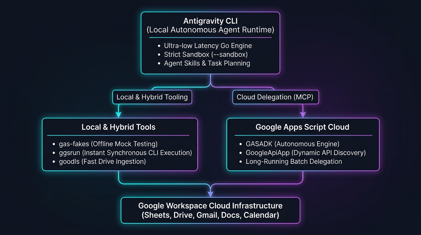 Figure 4-2: Antigravity CLI 3-Tier (Local/Hybrid/Cloud) Workspace Orchestration Architecture
