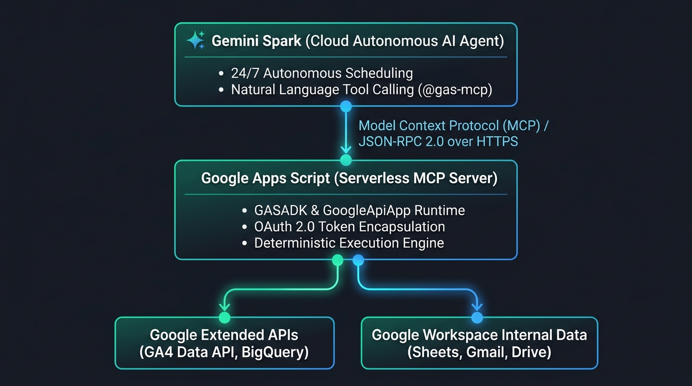 Figure 4-1: Gemini Spark and GASADK MCP Server Architecture