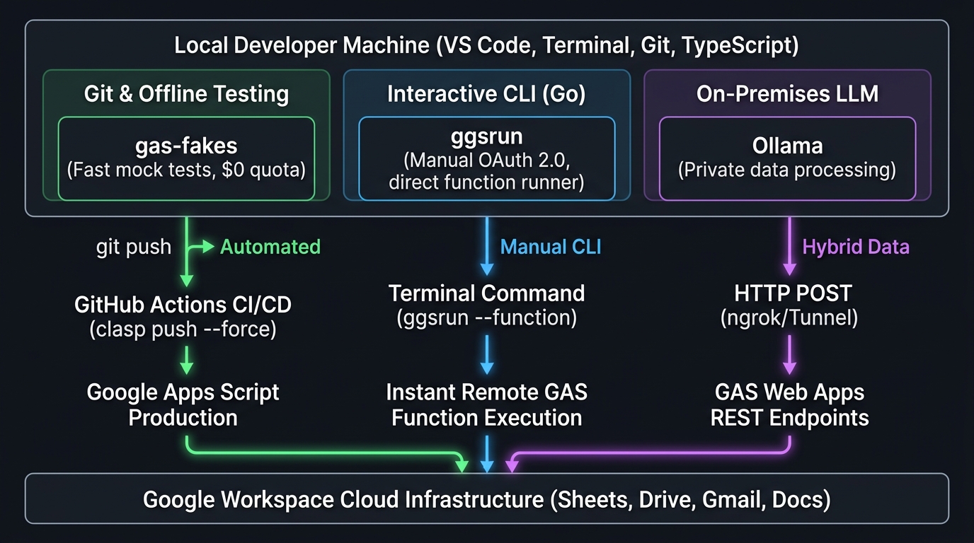 Figure 7-1: GitHub Actions CI/CD Pipeline Architecture with gas-fakes and clasp