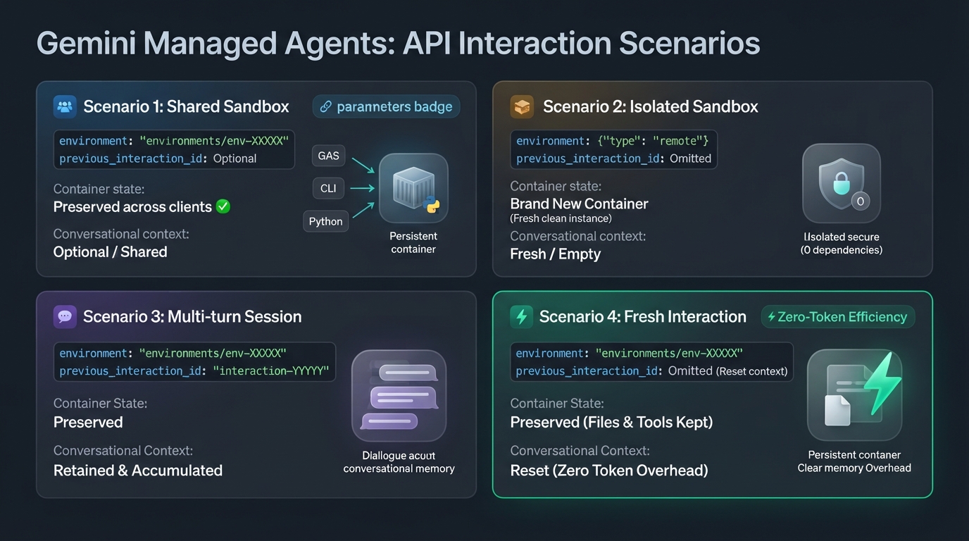 Figure 10: Summary matrix of Gemini Managed Agents API interaction scenarios and context management models