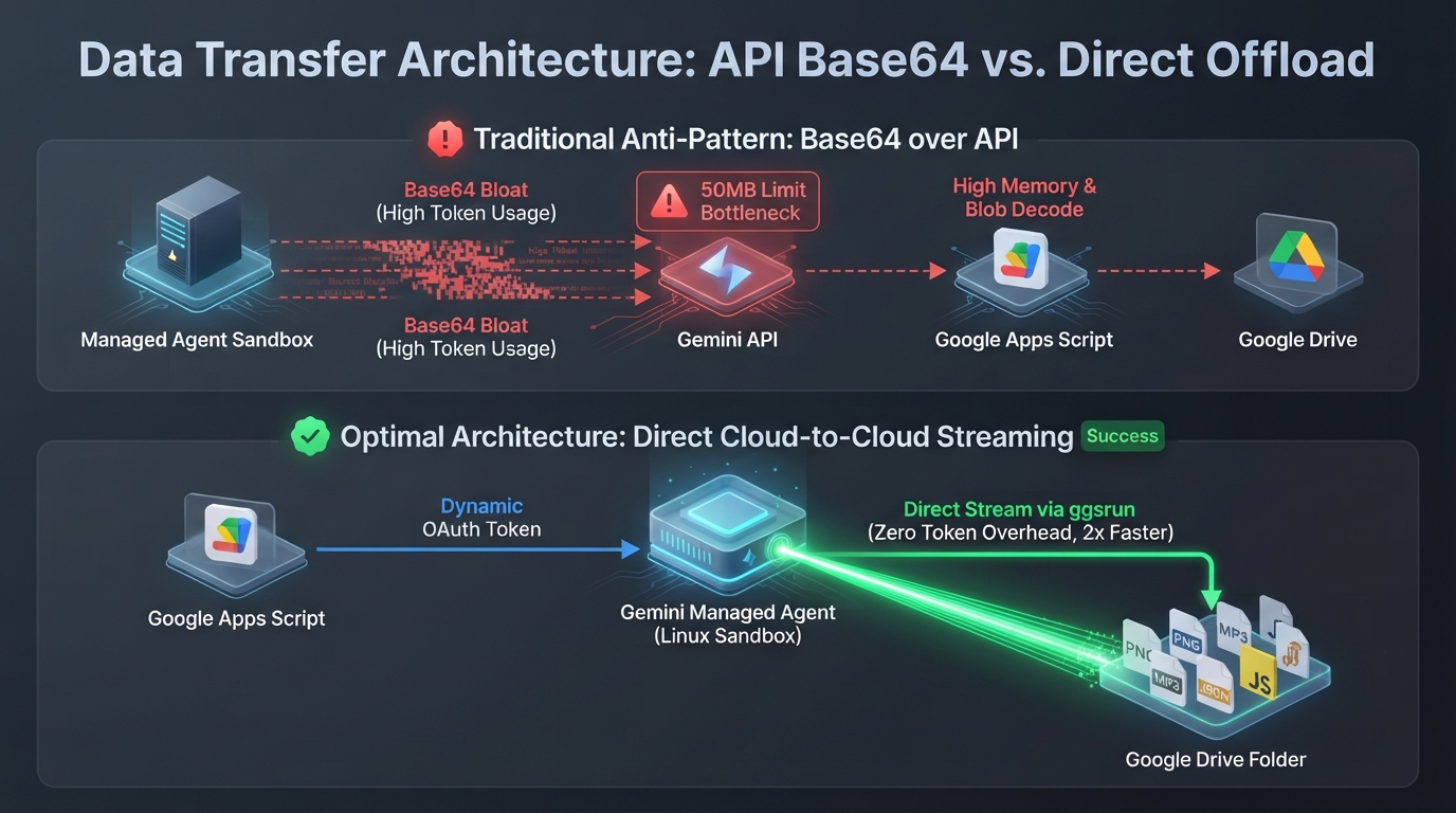 Figure 1: Architectural comparison between Base64 API transfer and direct cloud-to-cloud streaming via ggsrun