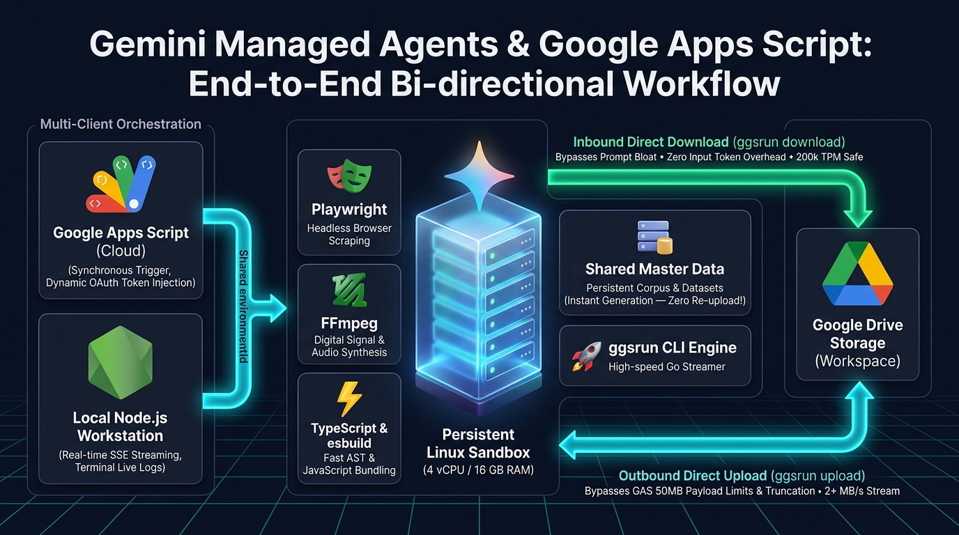 Figure 2: End-to-end bi-directional workflow and shared persistent sandbox architecture