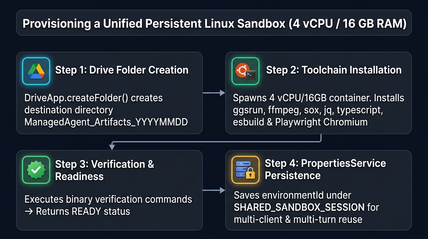 Figure 3: Technical infographic of provisioning a unified persistent Linux sandbox via Google Apps Script