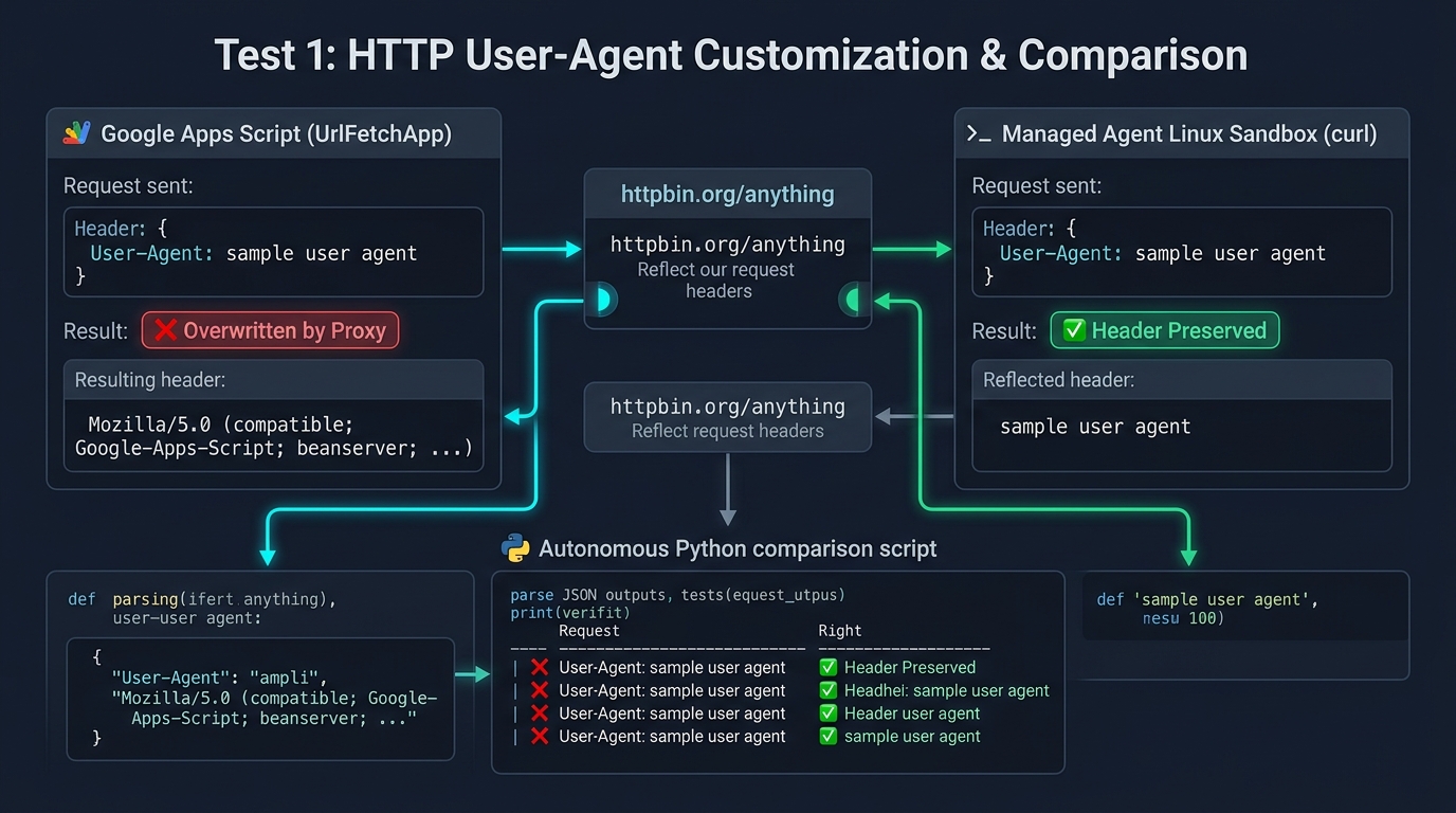 Figure 4: Technical infographic of HTTP User-Agent header behavior comparison between Google Apps Script and Linux Sandbox