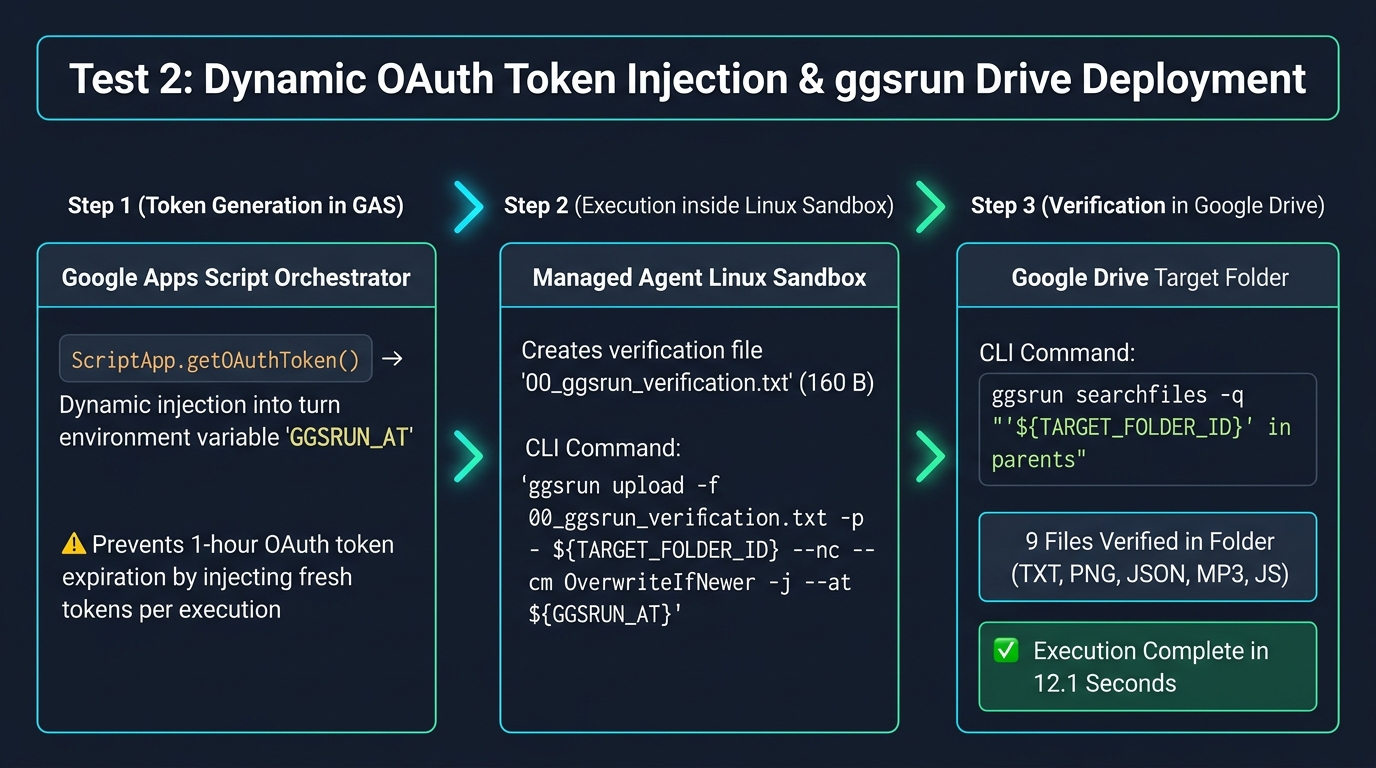 Figure 5: Technical infographic of dynamic OAuth token injection and ggsrun direct Google Drive deployment