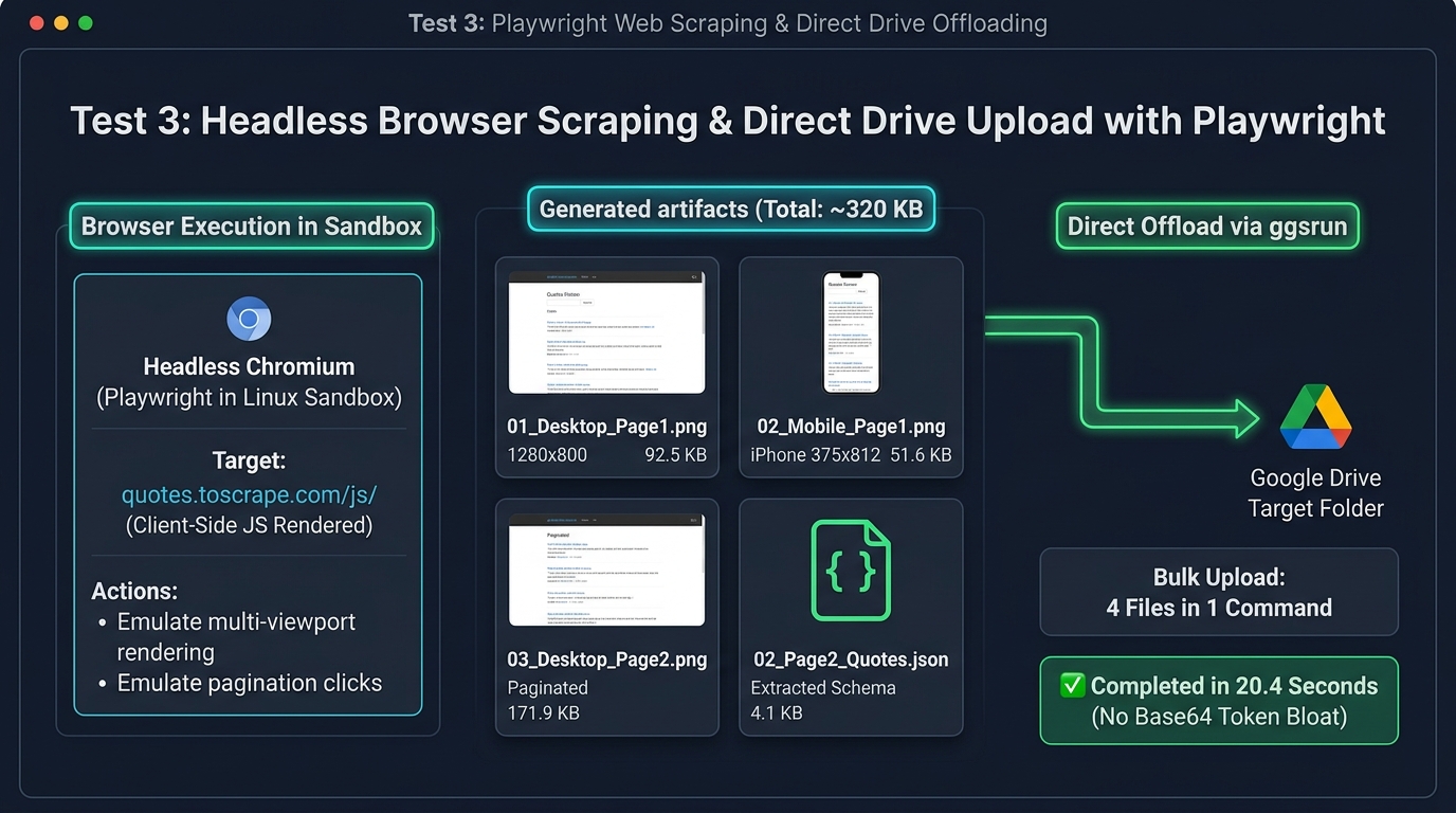 Figure 6: Technical infographic of headless browser scraping with Playwright and bulk direct upload to Google Drive