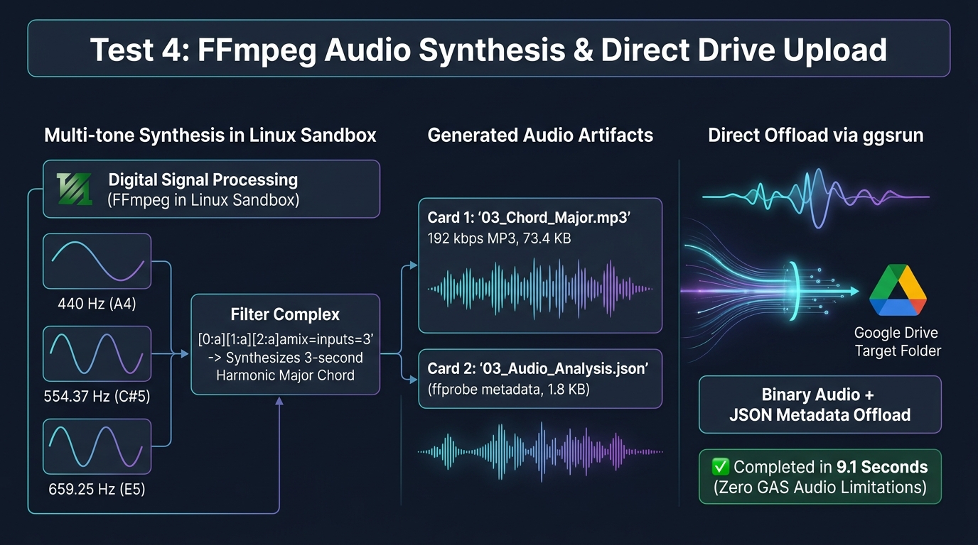 Figure 7: Technical infographic of multi-tone audio synthesis with FFmpeg and direct Google Drive upload