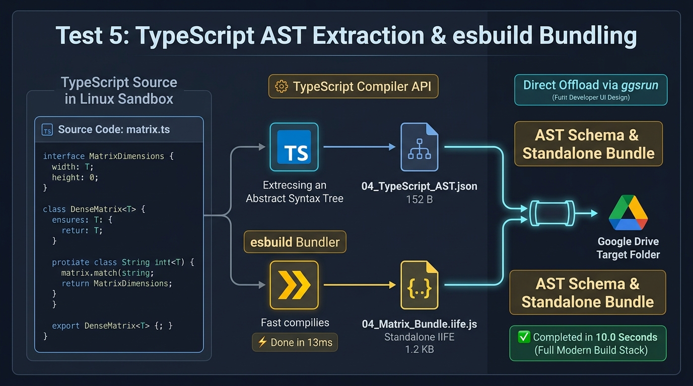 Figure 8: Technical infographic of TypeScript AST extraction and high-speed esbuild compilation with direct Drive upload