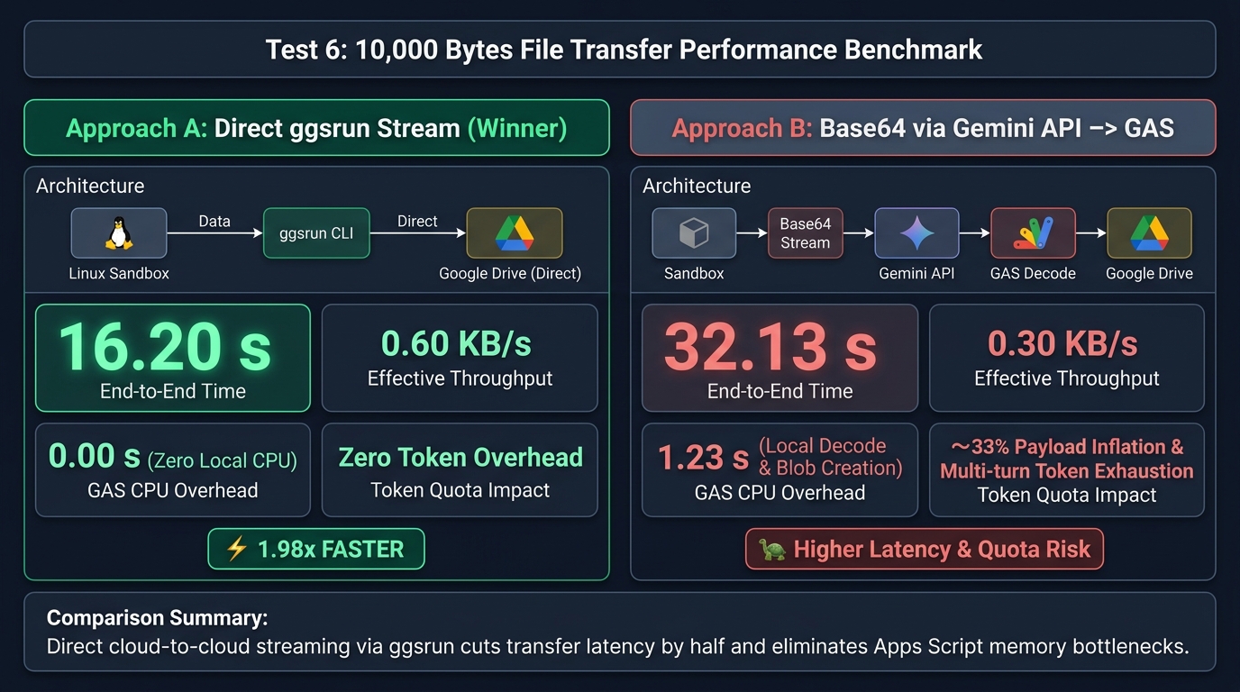 Figure 9: Performance benchmark comparison infographic: Direct ggsrun streaming vs. Base64 transfer via Gemini API
