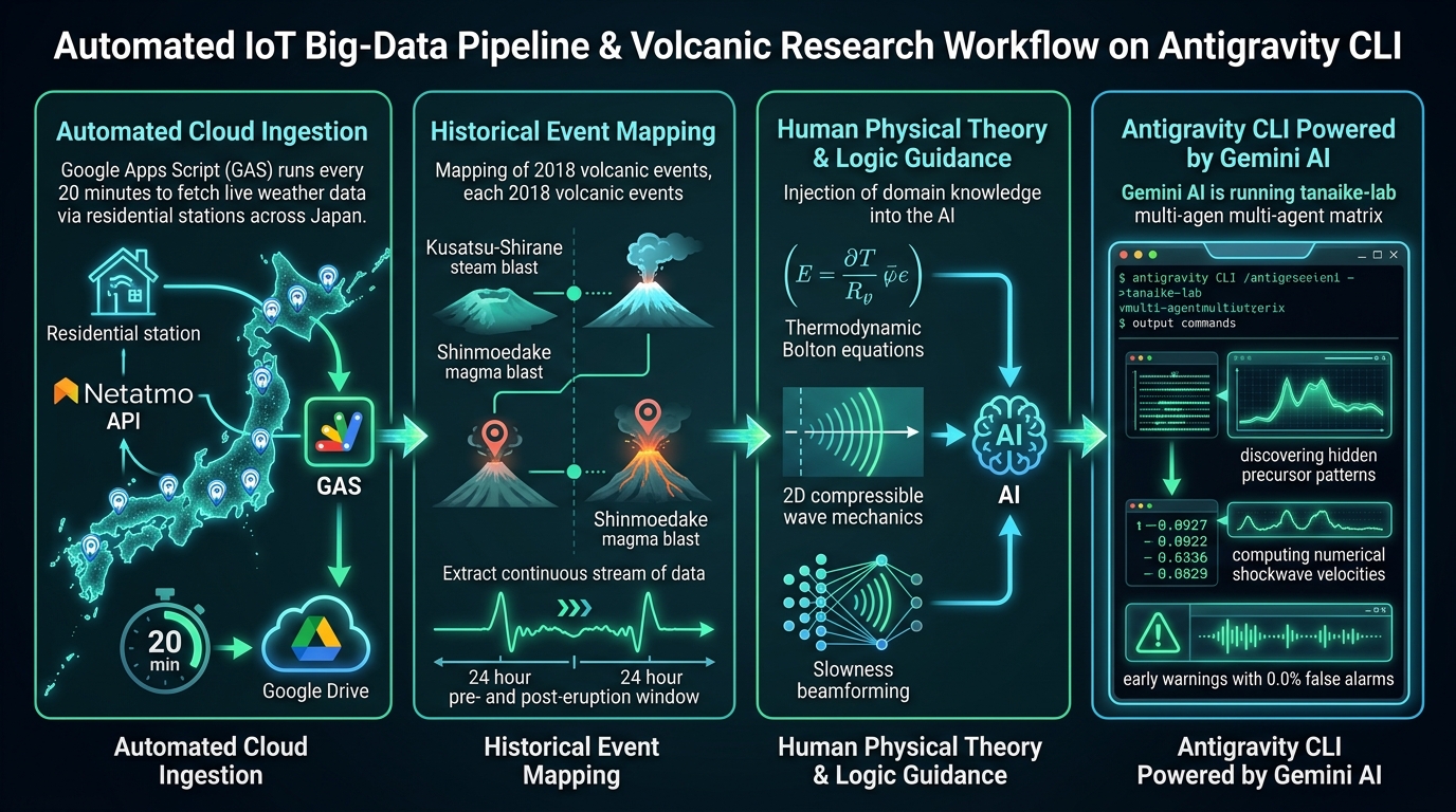 Automated IoT Big-Data Pipeline and Volcanic Research Project Workflow on Antigravity CLI