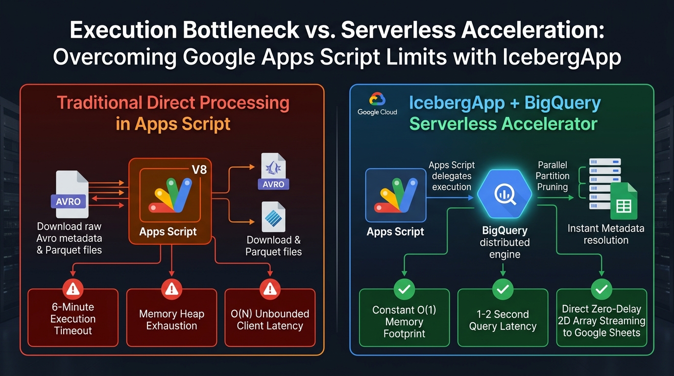Figure 3: Execution Bottleneck vs. Serverless Acceleration: Overcoming Google Apps Script Limits with IcebergApp
