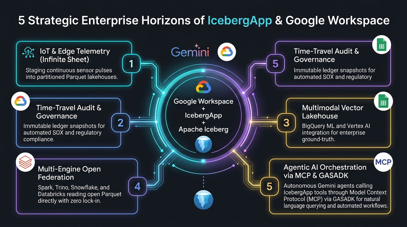 Figure 10: 5 Strategic Enterprise Horizons of IcebergApp & Google Workspace