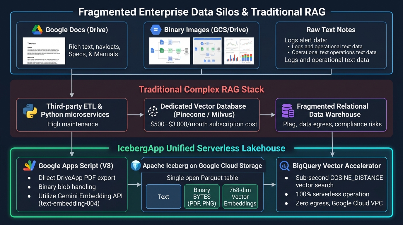 Figure 1: Fragmented Enterprise Data Silos & Traditional RAG vs. IcebergApp Unified Multimodal Serverless Lakehouse