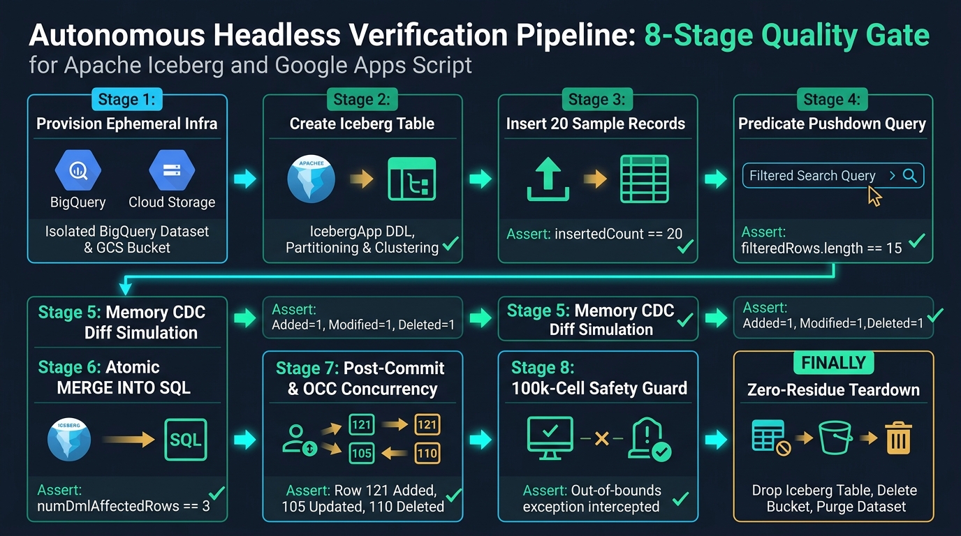 Figure 6: Autonomous Headless Verification Pipeline: 8-Stage Quality Gate