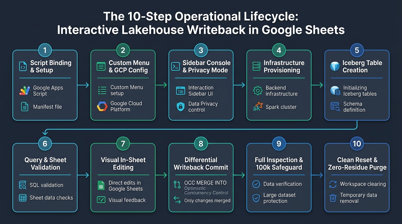 Figure 4: The 10-Step Operational Lifecycle: Interactive Lakehouse Writeback in Google Sheets