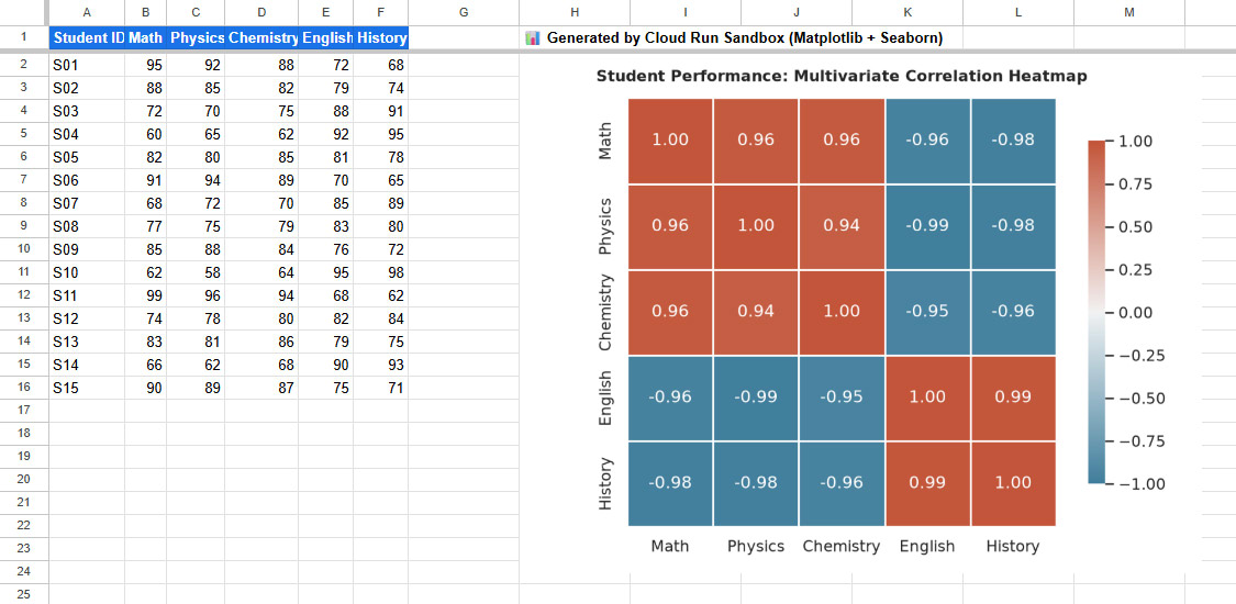Google Sheets Correlation Heatmap Result