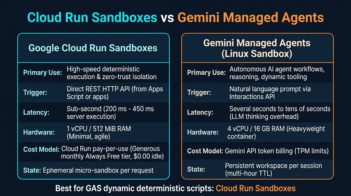 Cloud Run Sandboxes vs Gemini Managed Agents