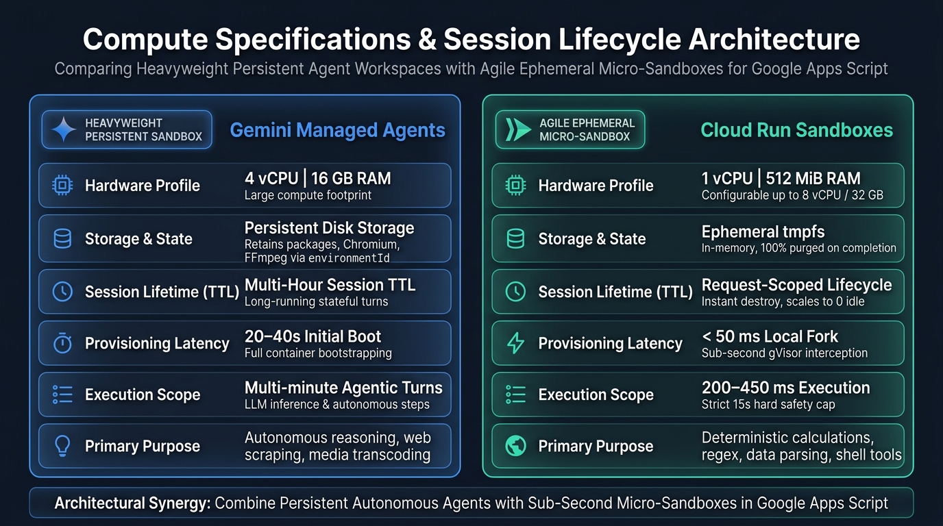 Compute Specifications & Session Lifecycle Architecture