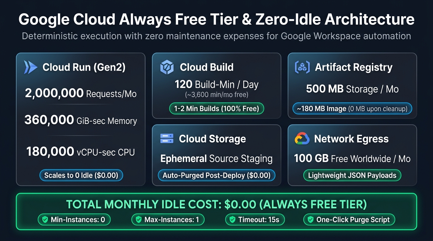 Google Cloud Always Free Tier Allocations & Cost Architecture