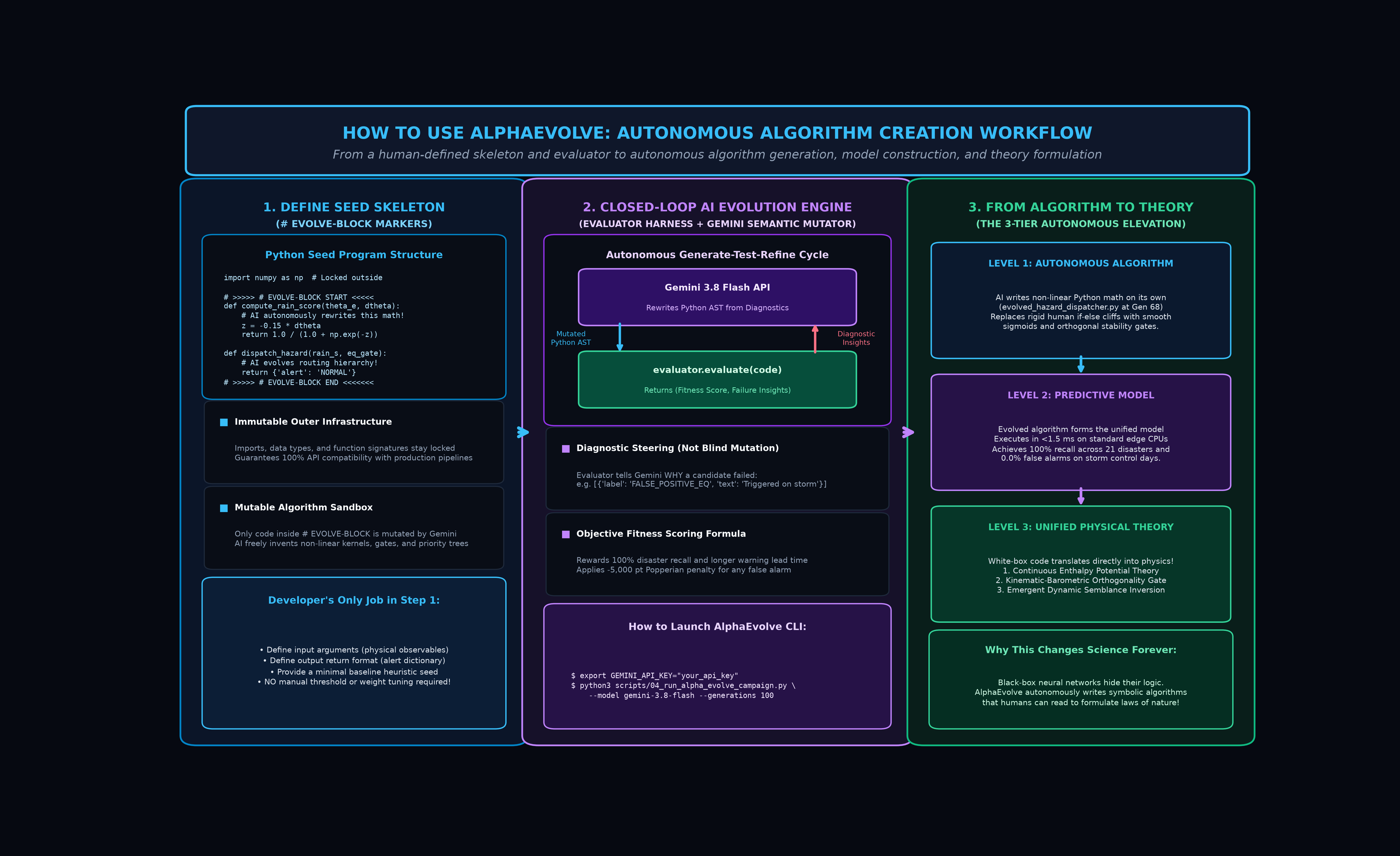 Figure 5: How to Use AlphaEvolve - Autonomous Algorithm Creation Workflow