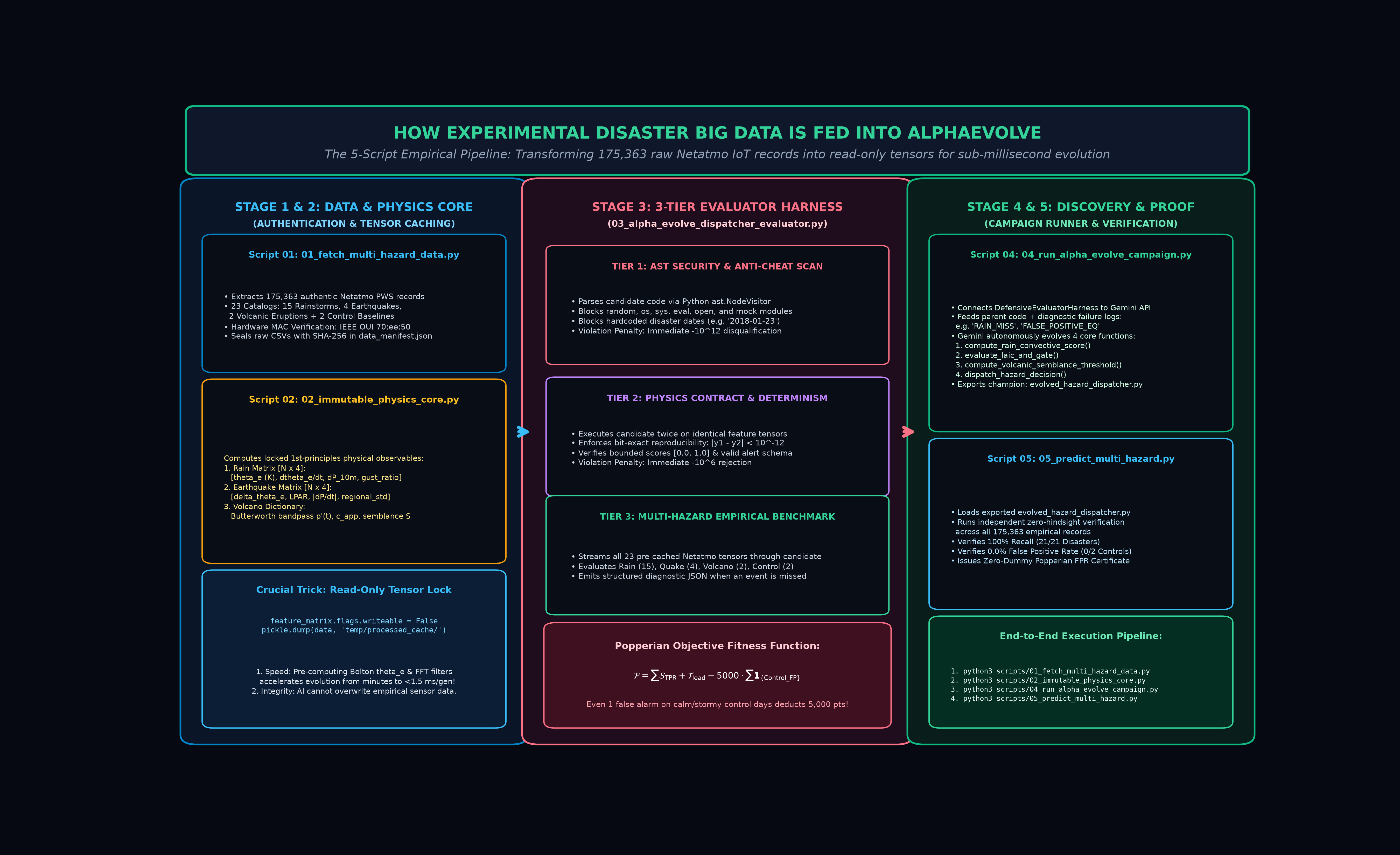 Figure 6: How Experimental Disaster Big Data Is Fed Into AlphaEvolve