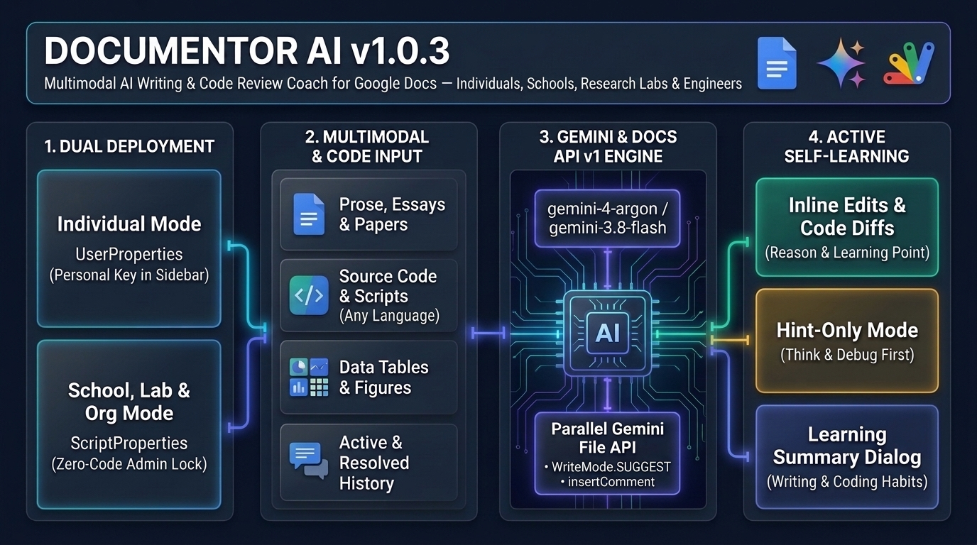 DocuMentor AI Overview Infographic